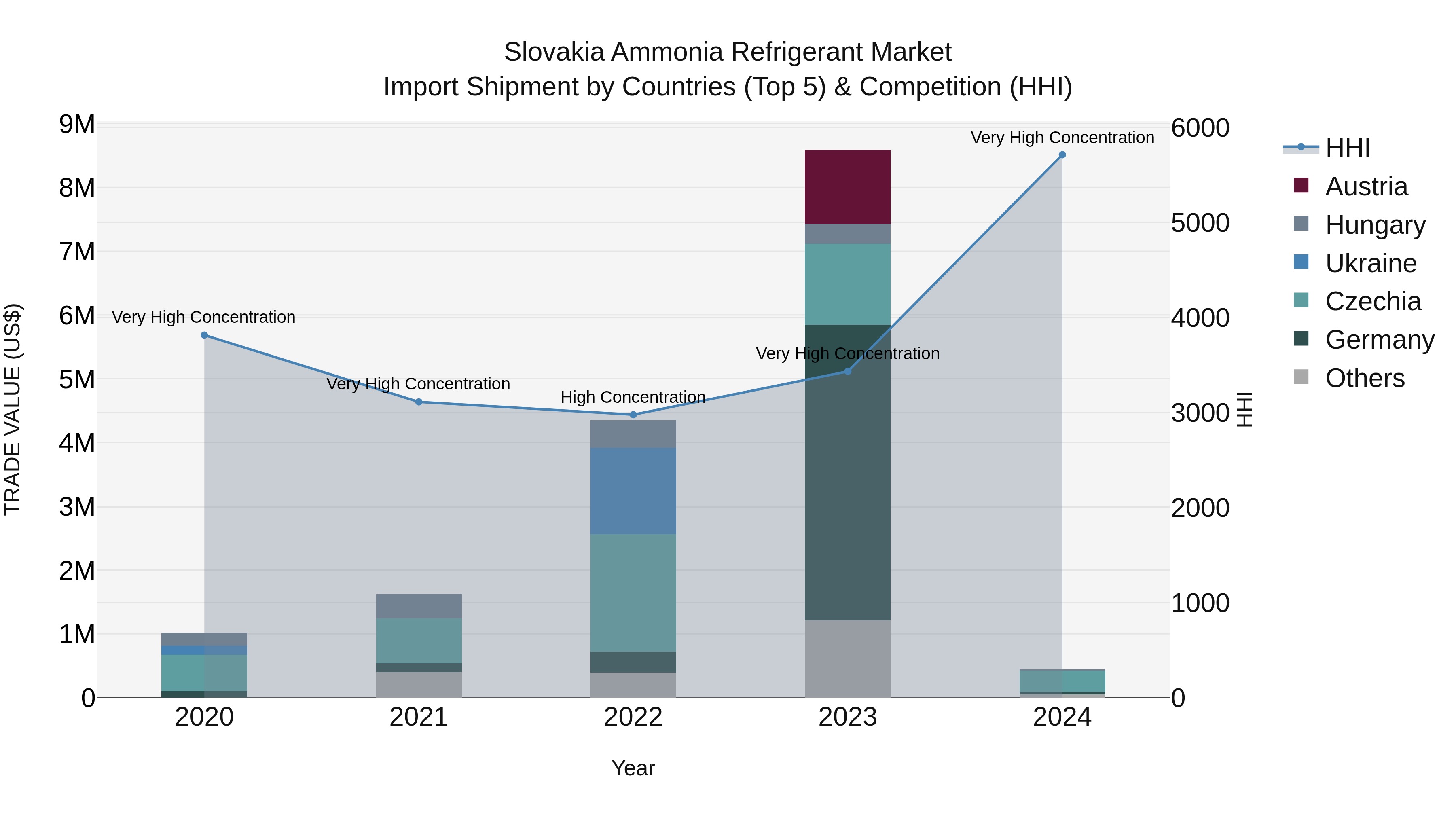 Slovakia Ammonia Refrigerant Market Top 5 Importing Countries and Market Competition (HHI) Analysis
