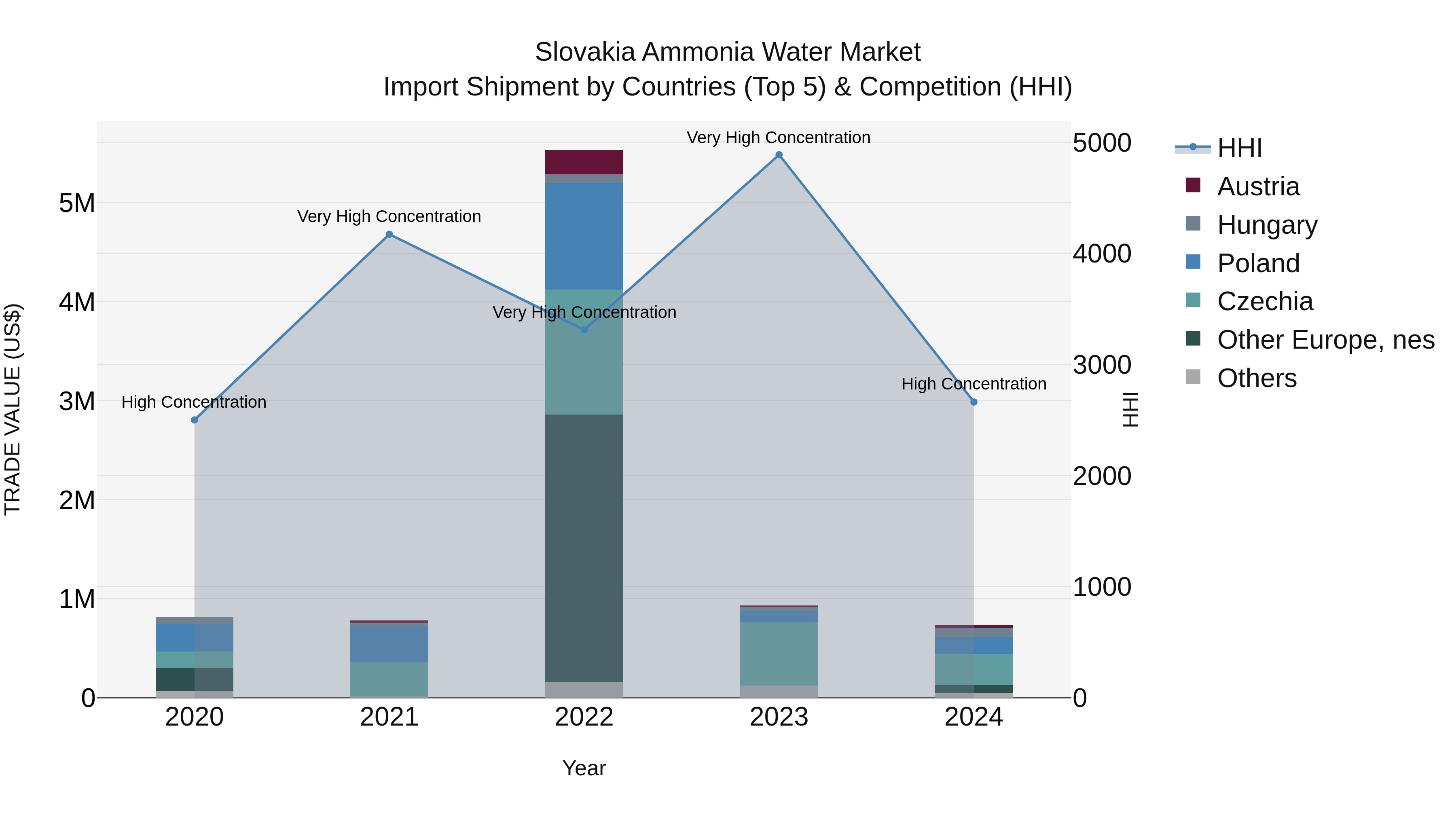 Slovakia Ammonia Water Market Top 5 Importing Countries and Market Competition (HHI) Analysis