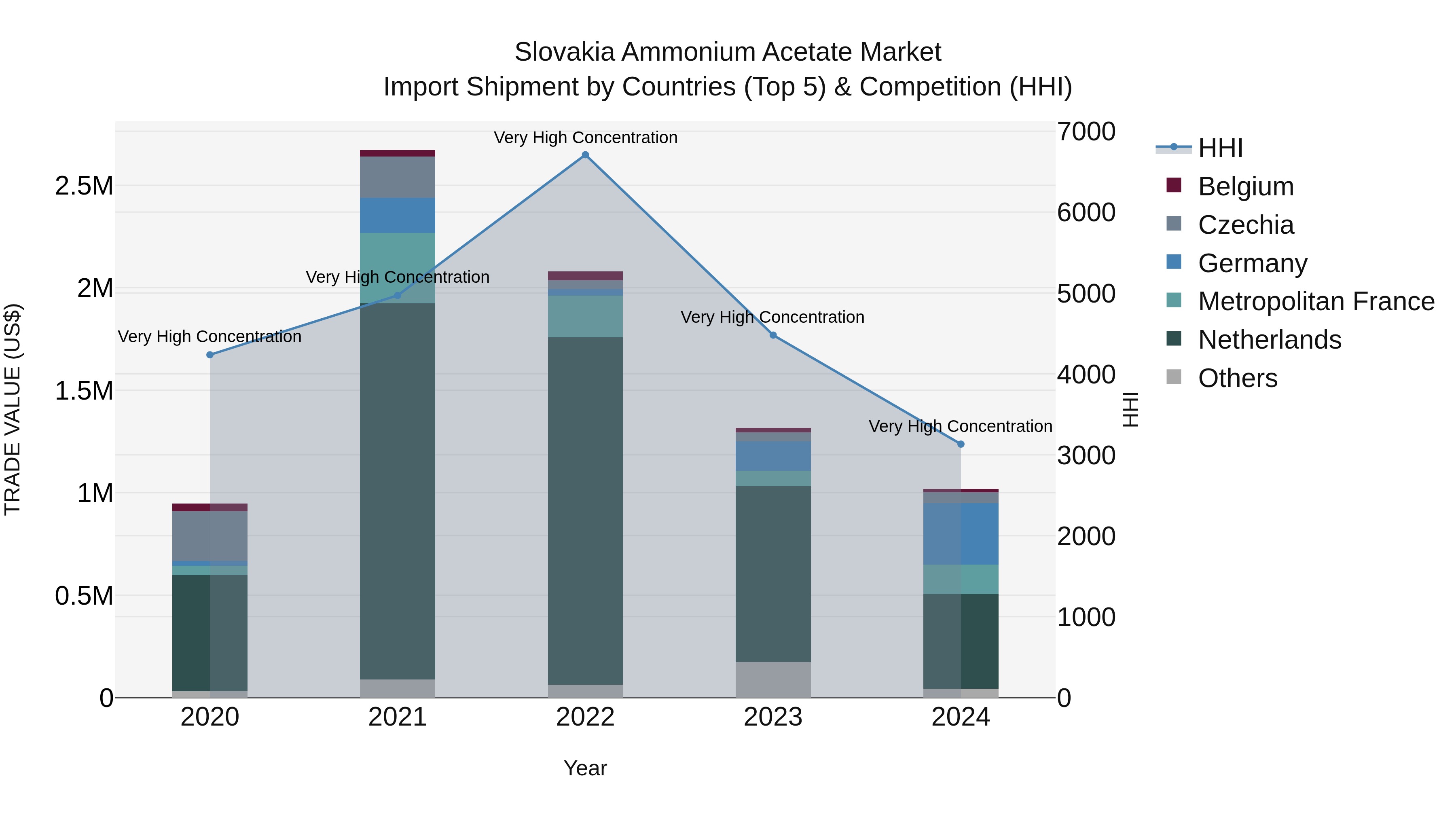 Slovakia Ammonium Acetate Market Top 5 Importing Countries and Market Competition (HHI) Analysis