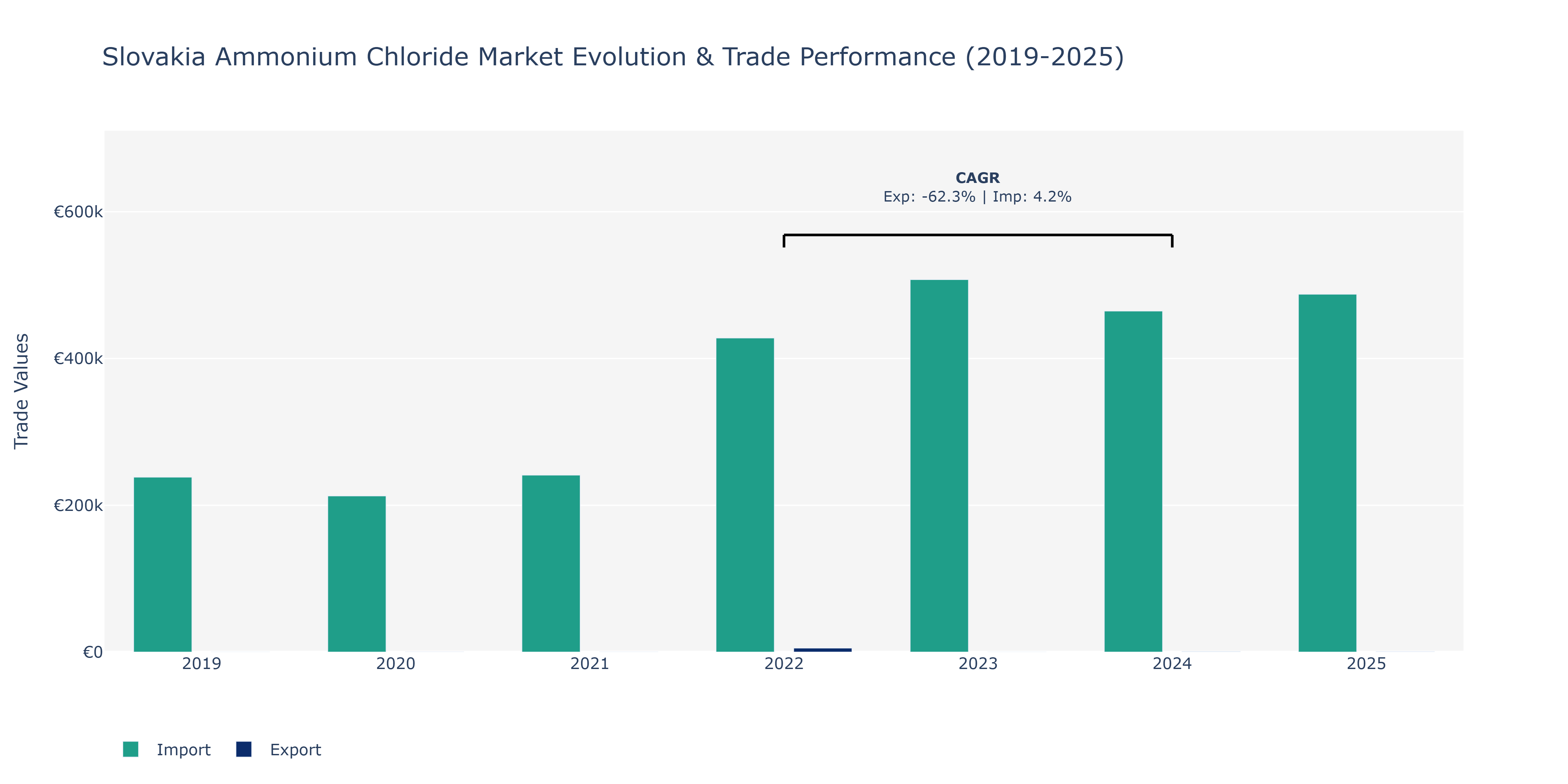 Slovakia Ammonium Chloride Market: Production & Trade Performance (2019-2025)