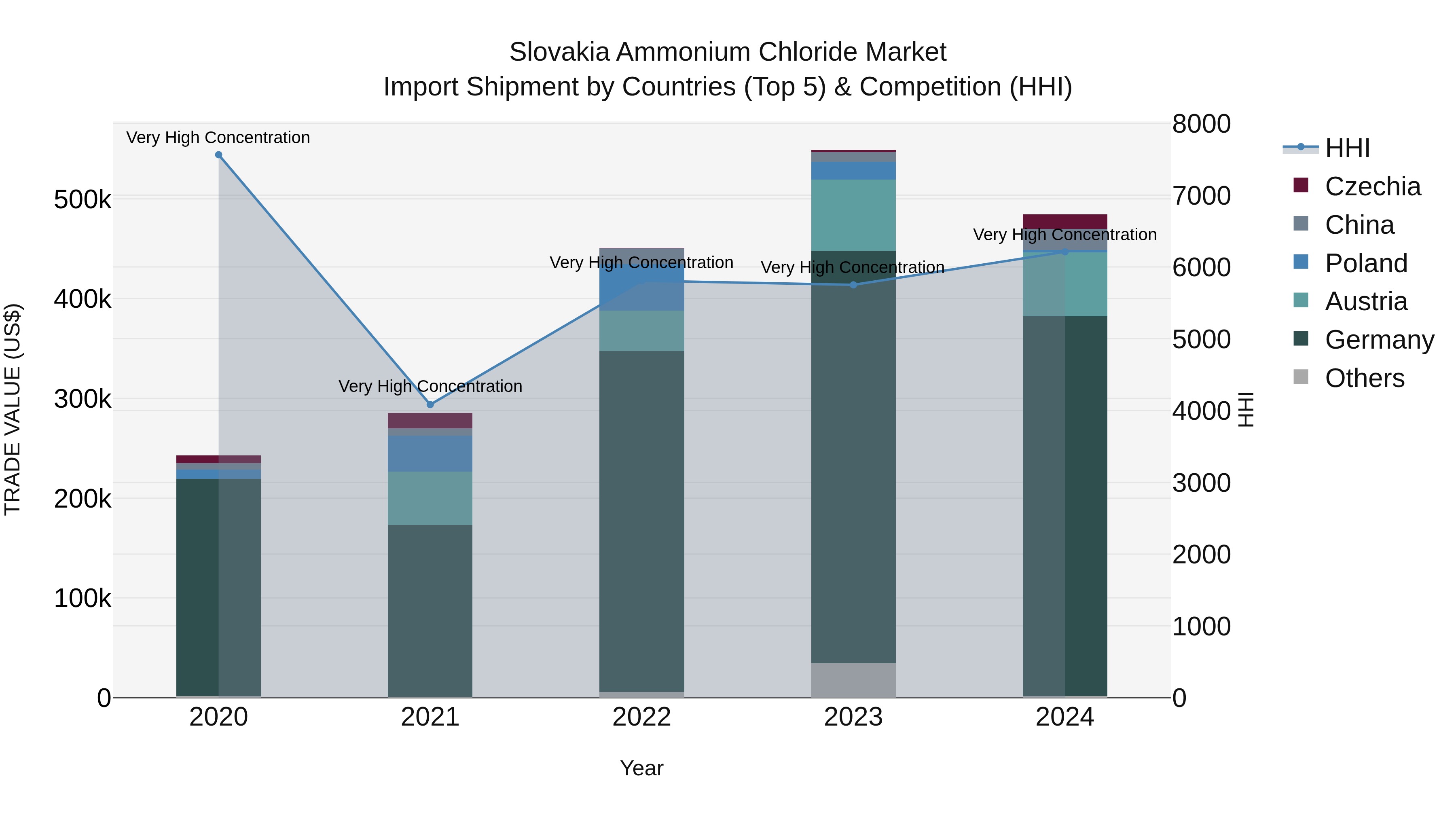 Slovakia Ammonium Chloride Market Top 5 Importing Countries and Market Competition (HHI) Analysis