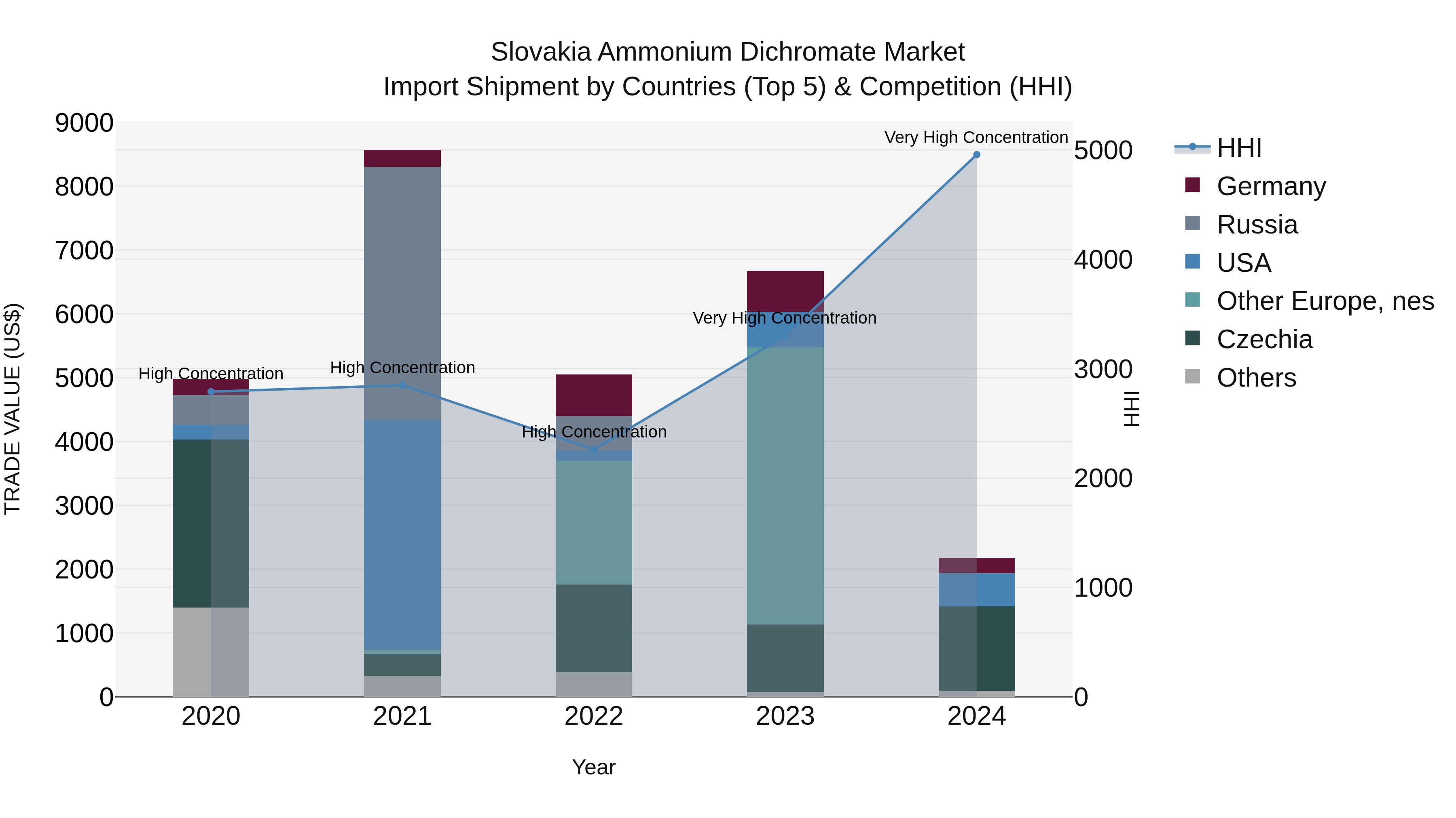 Slovakia Ammonium Dichromate Market Top 5 Importing Countries and Market Competition (HHI) Analysis