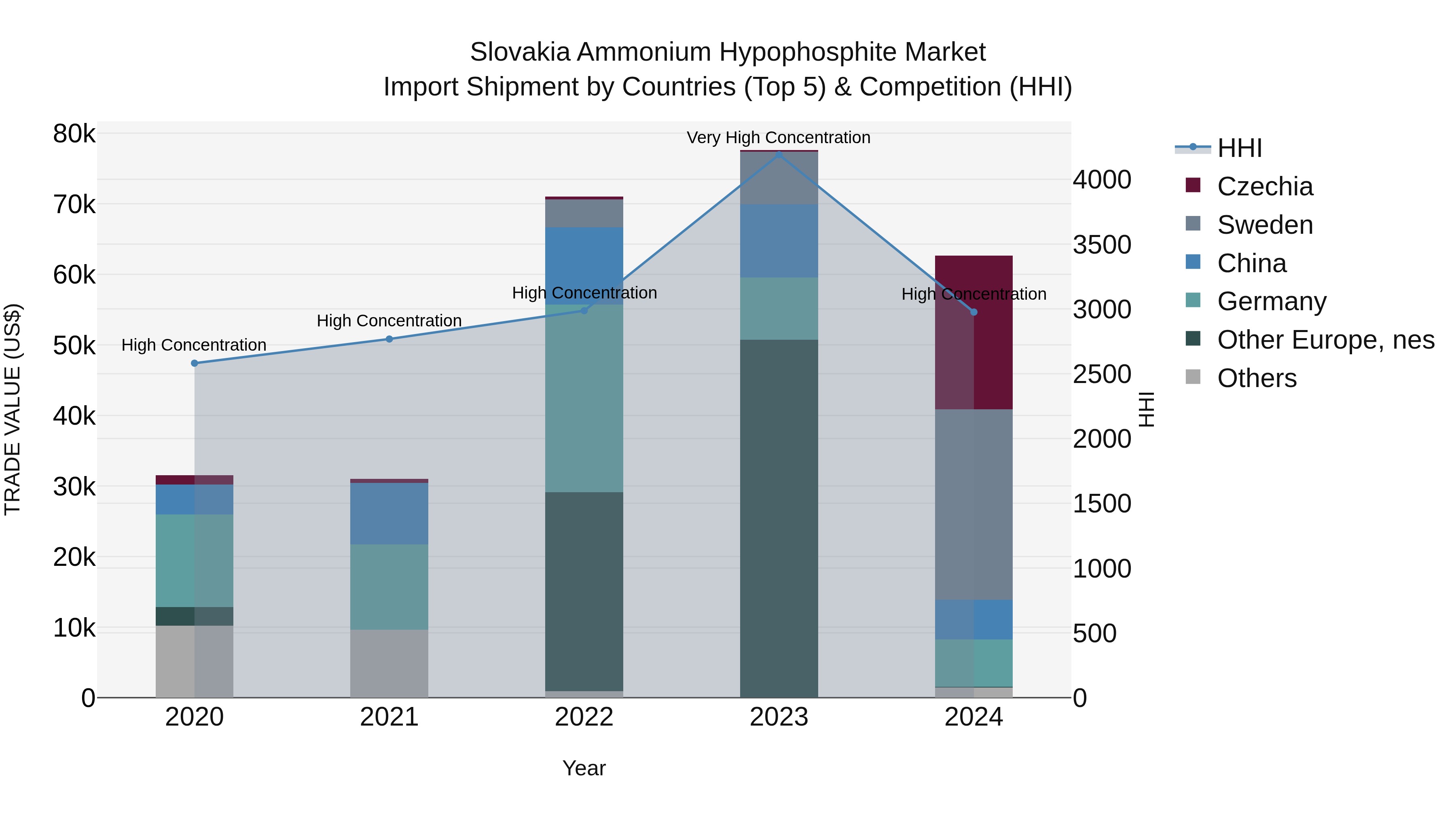 Slovakia Ammonium Hypophosphite Market Top 5 Importing Countries and Market Competition (HHI) Analysis