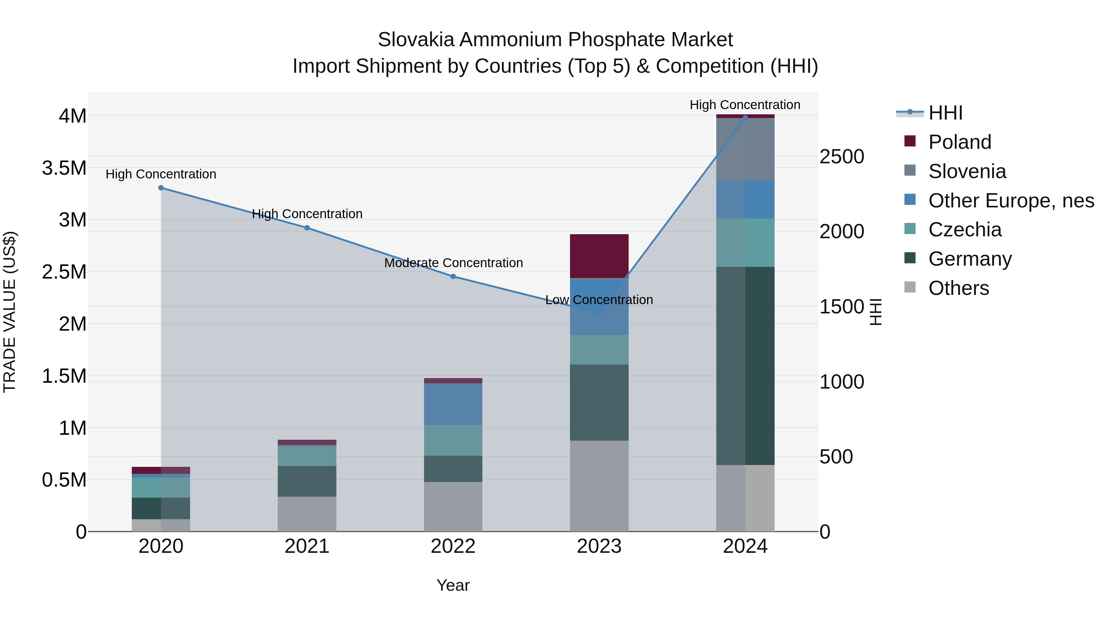 Slovakia Ammonium Phosphate Market Top 5 Importing Countries and Market Competition (HHI) Analysis