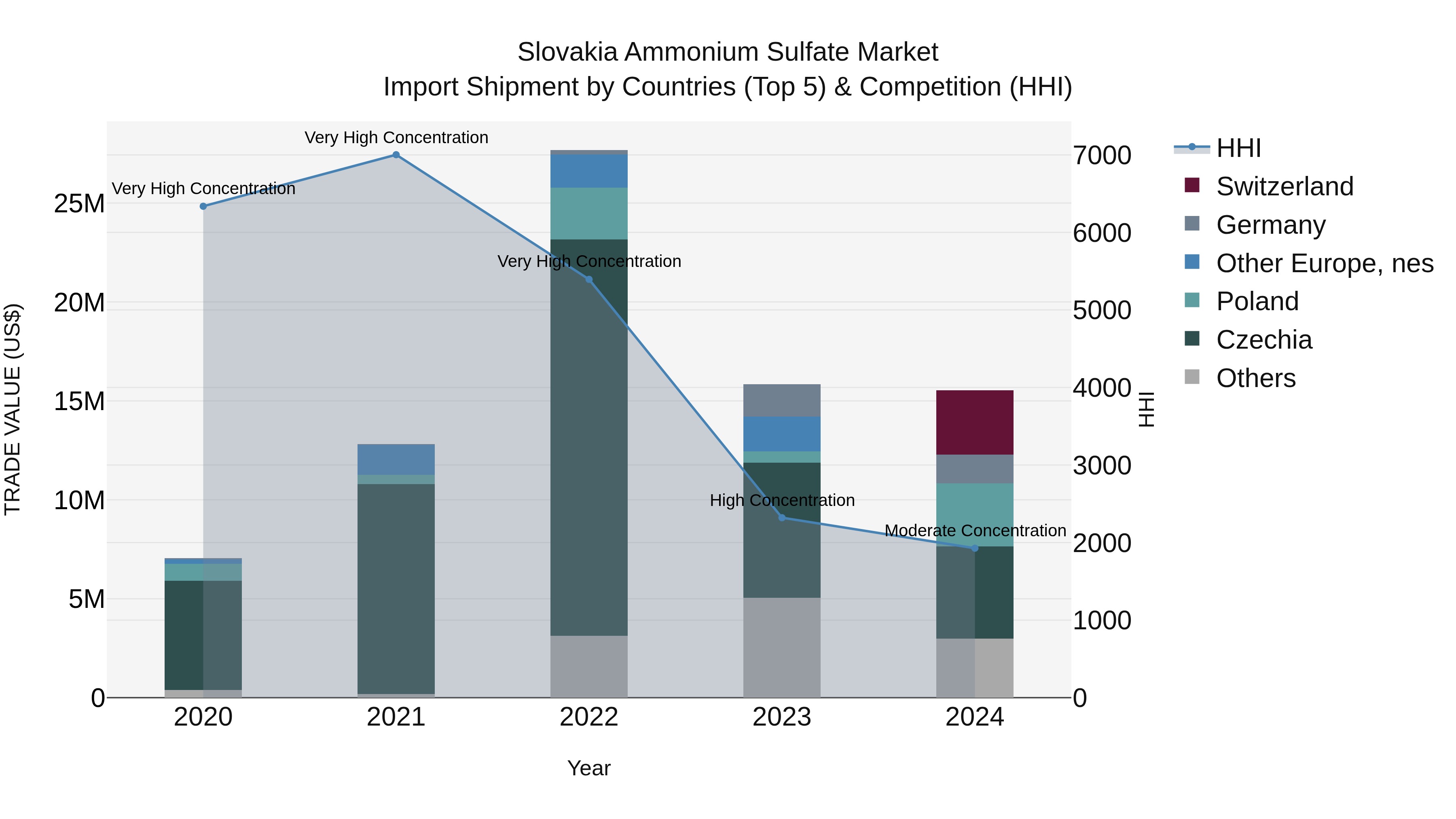 Slovakia Ammonium Sulfate Market Top 5 Importing Countries and Market Competition (HHI) Analysis