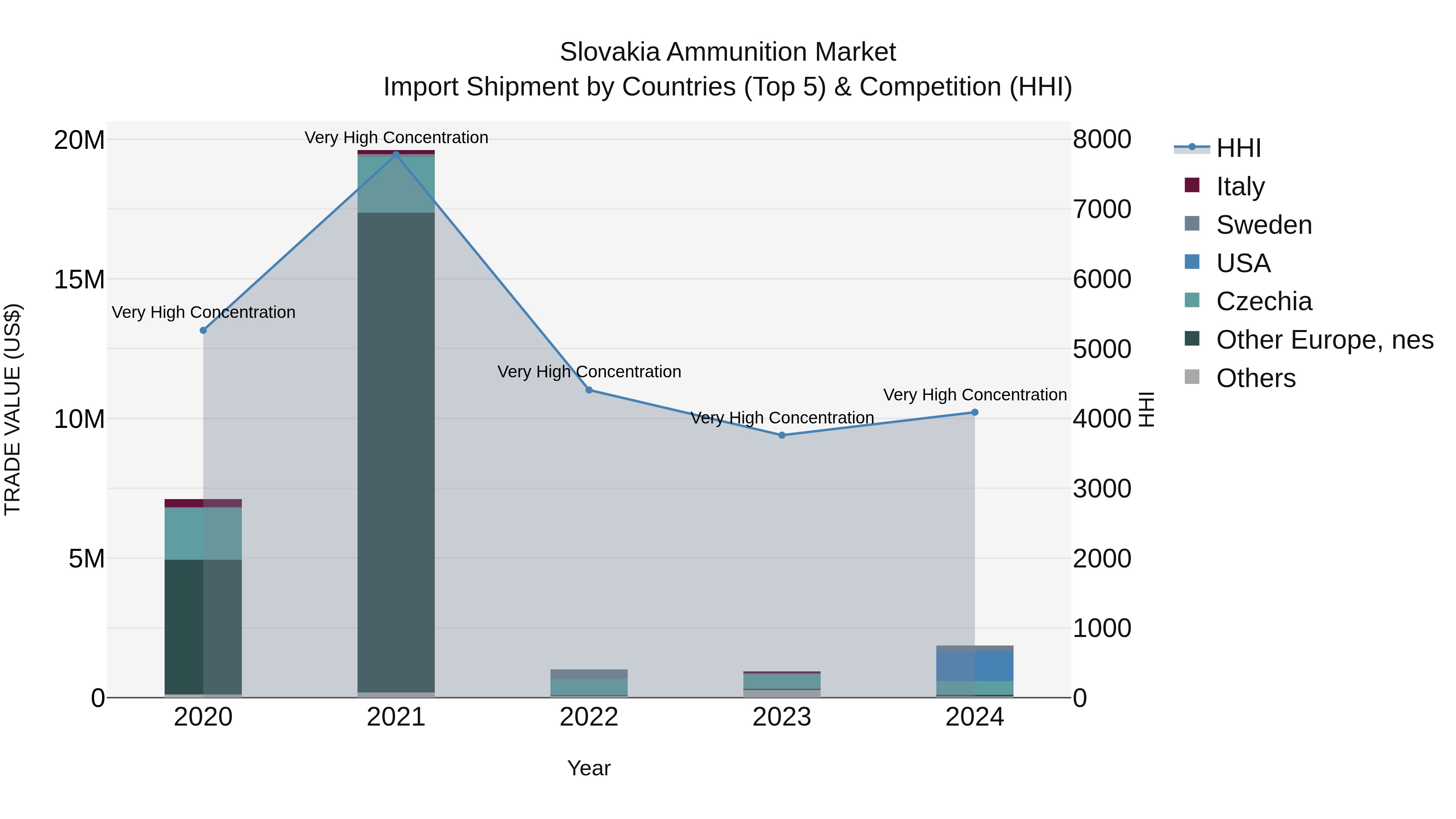 Slovakia Ammunition Market Top 5 Importing Countries and Market Competition (HHI) Analysis