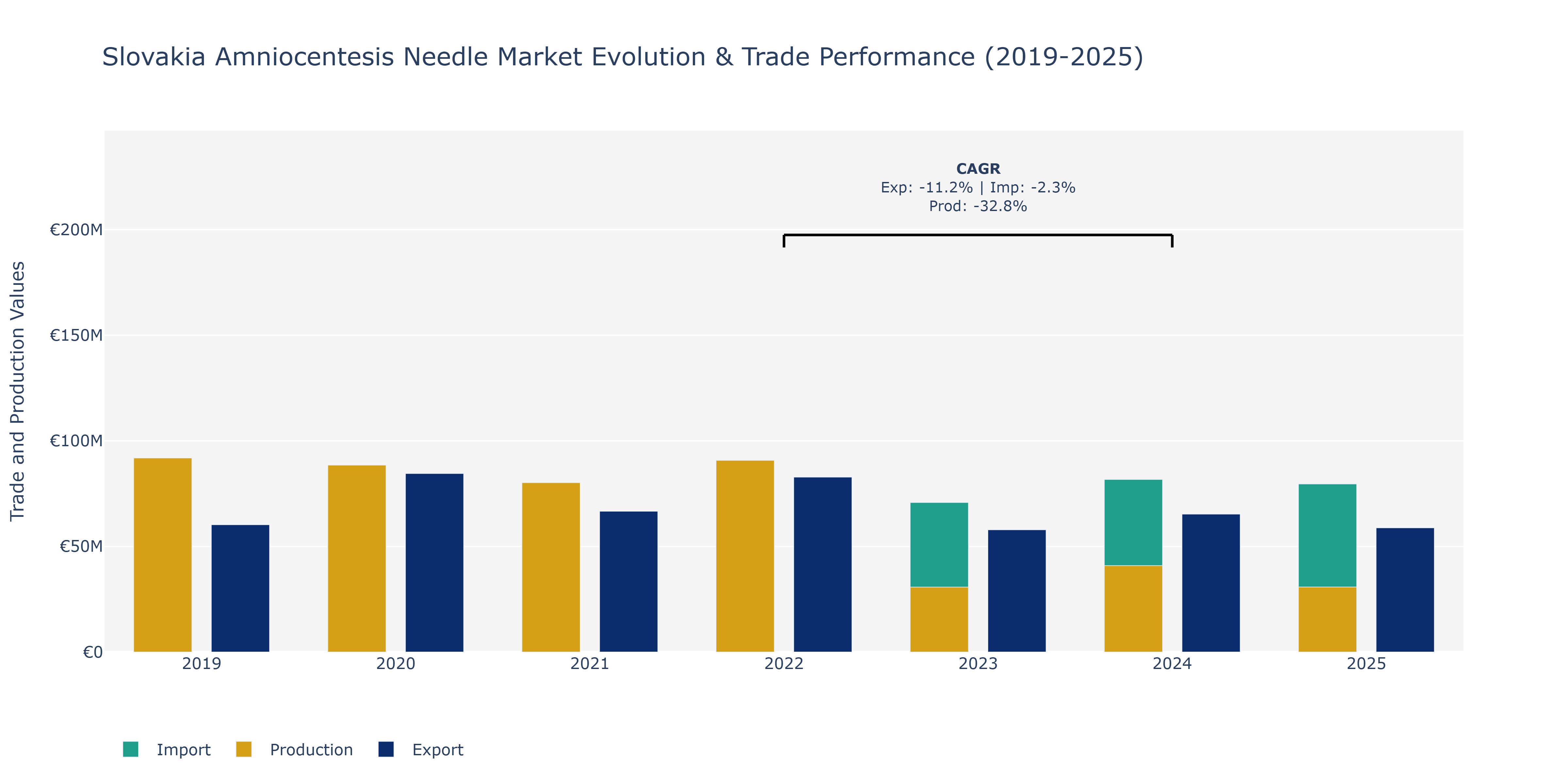 Slovakia Amniocentesis Needle Market: Production & Trade Performance (2019-2025) Size