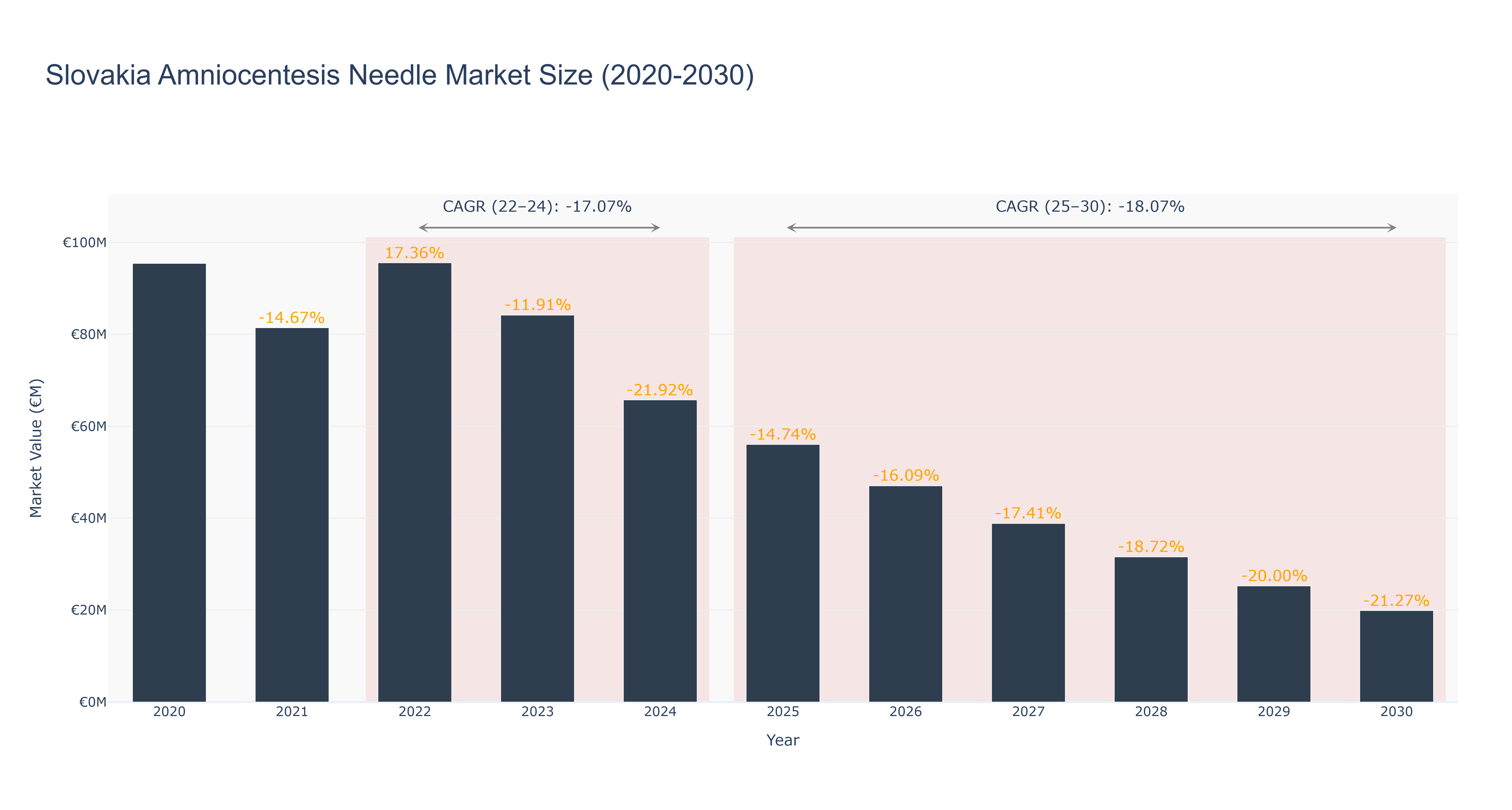 Slovakia Amniocentesis Needle Market Size (2020-2030) Size