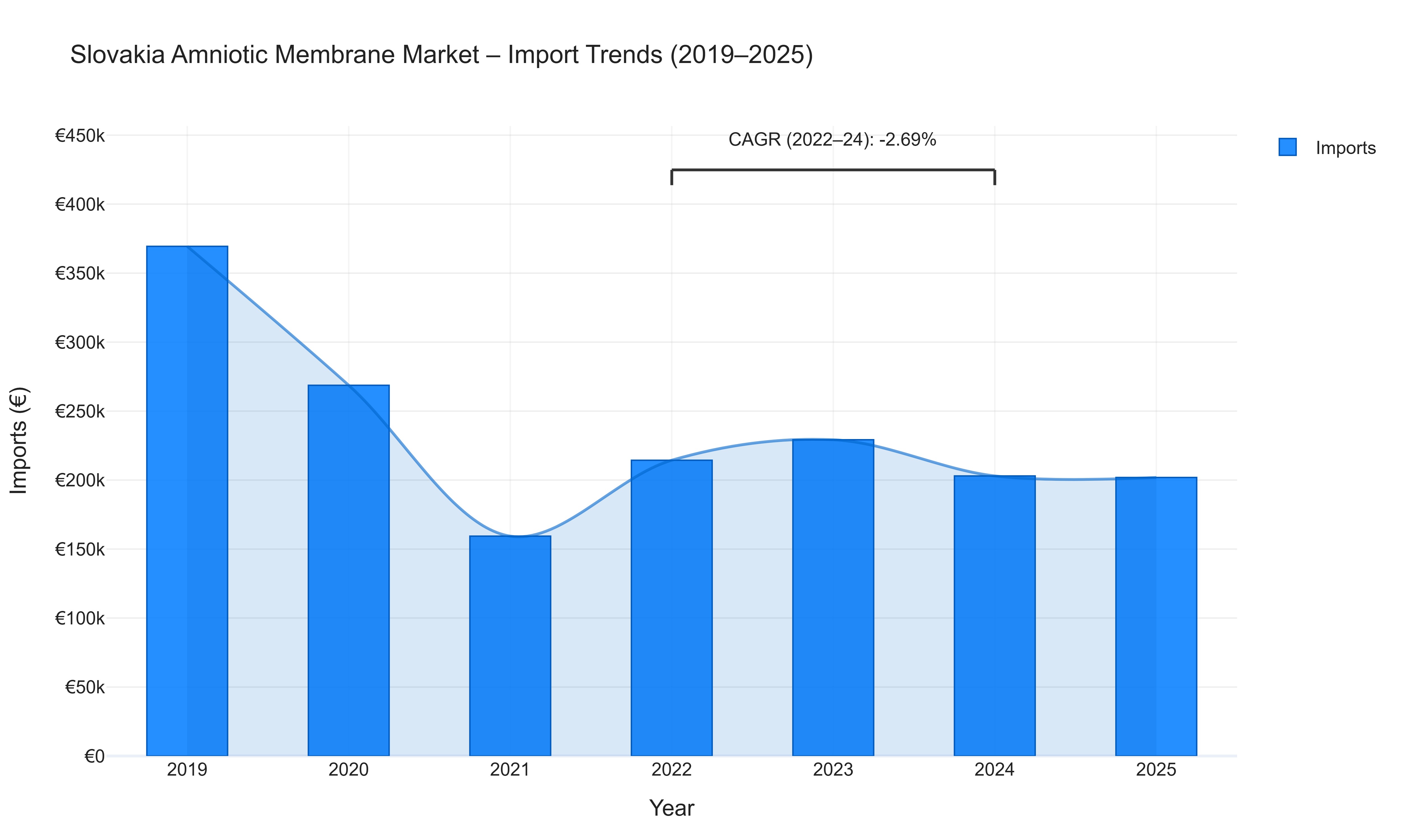 Slovakia Amniotic Membrane Market - Import Trends (2019-2025)