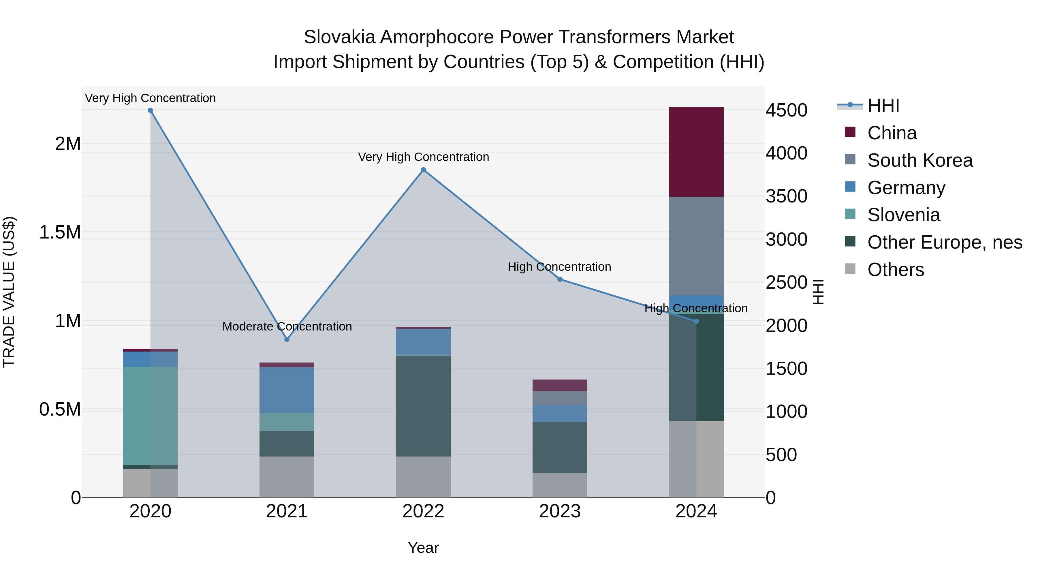 Slovakia Amorphocore Power Transformers Market Top 5 Importing Countries and Market Competition (HHI) Analysis