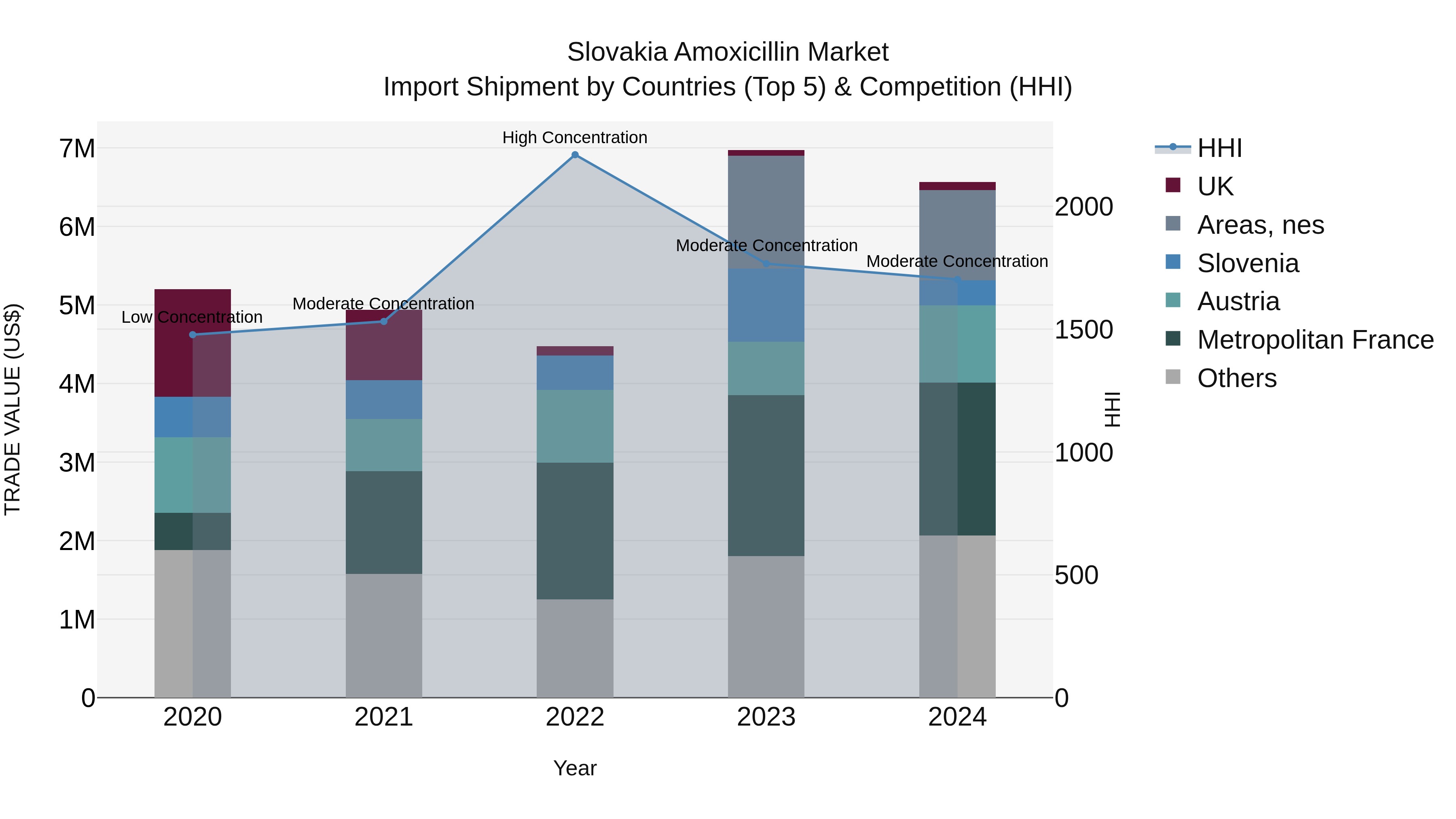 Slovakia Amoxicillin Market Top 5 Importing Countries and Market Competition (HHI) Analysis