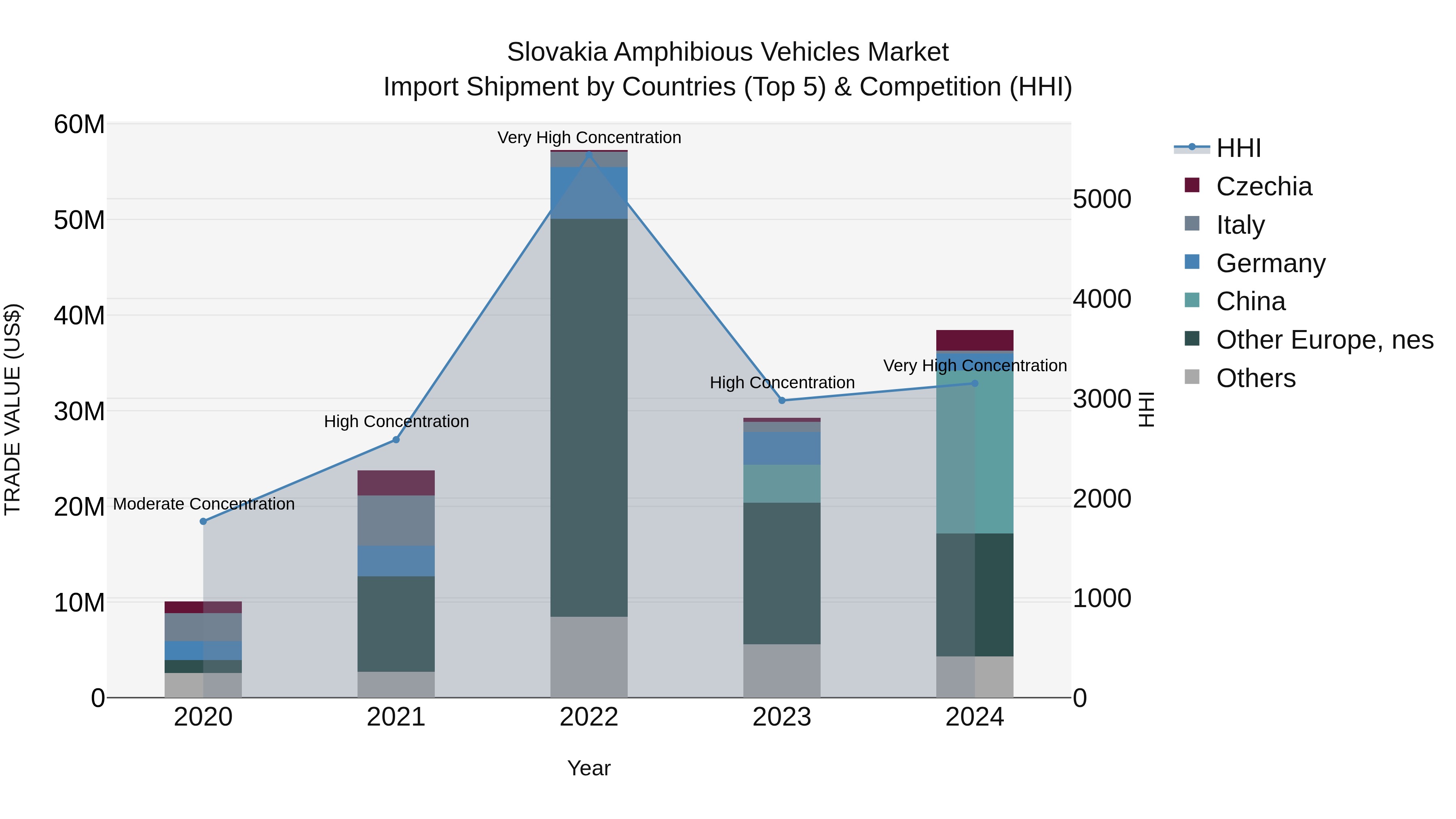 Slovakia Amphibious Vehicles Market Top 5 Importing Countries and Market Competition (HHI) Analysis