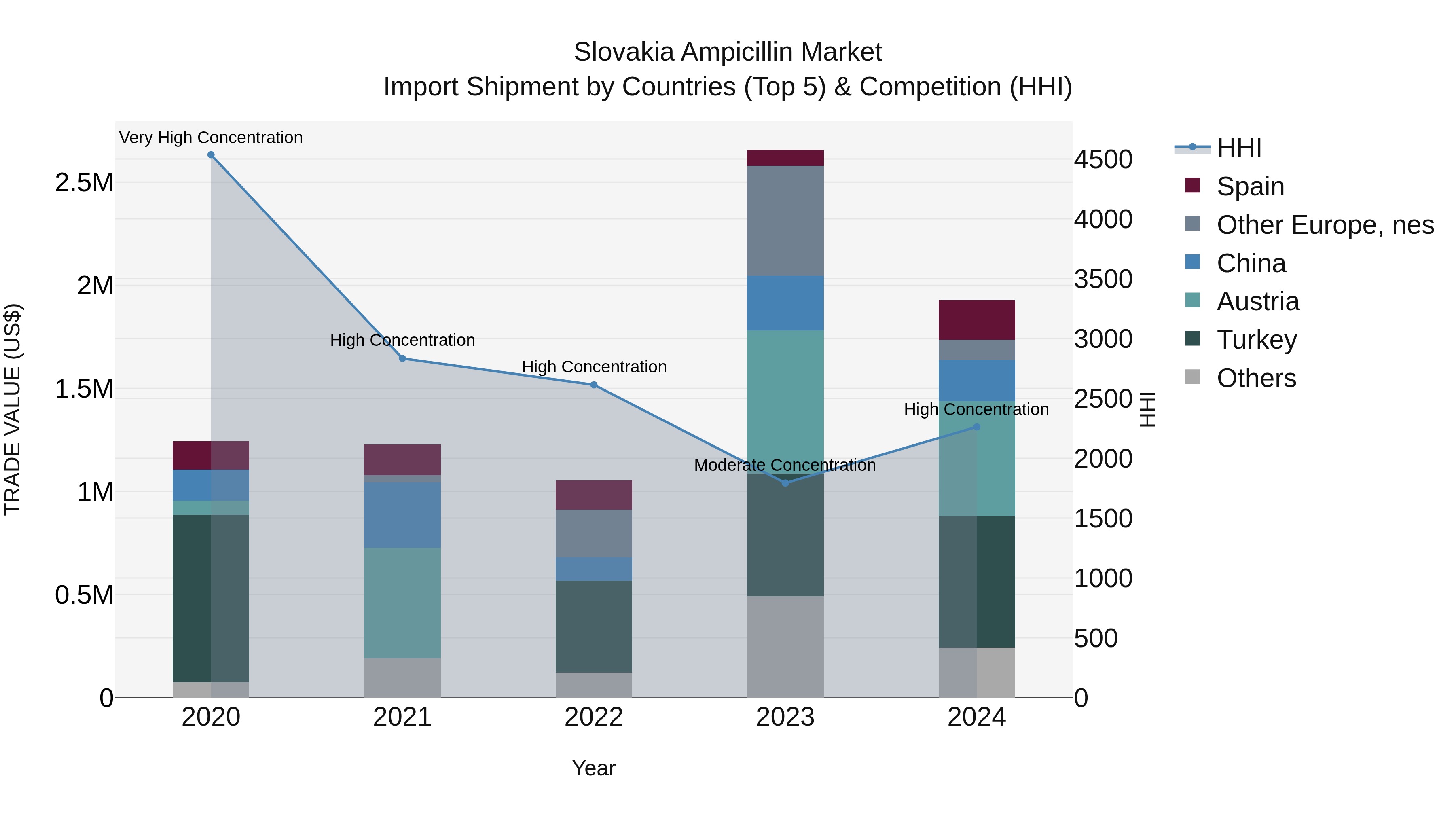 Slovakia Ampicillin Market Top 5 Importing Countries and Market Competition (HHI) Analysis