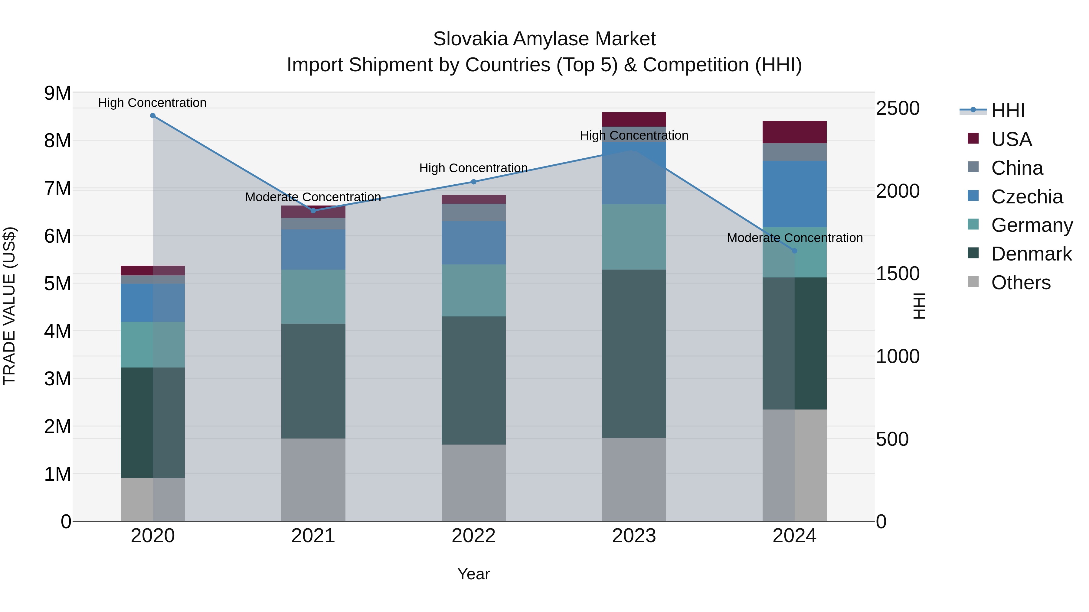 Slovakia Amylase Market Top 5 Importing Countries and Market Competition (HHI) Analysis