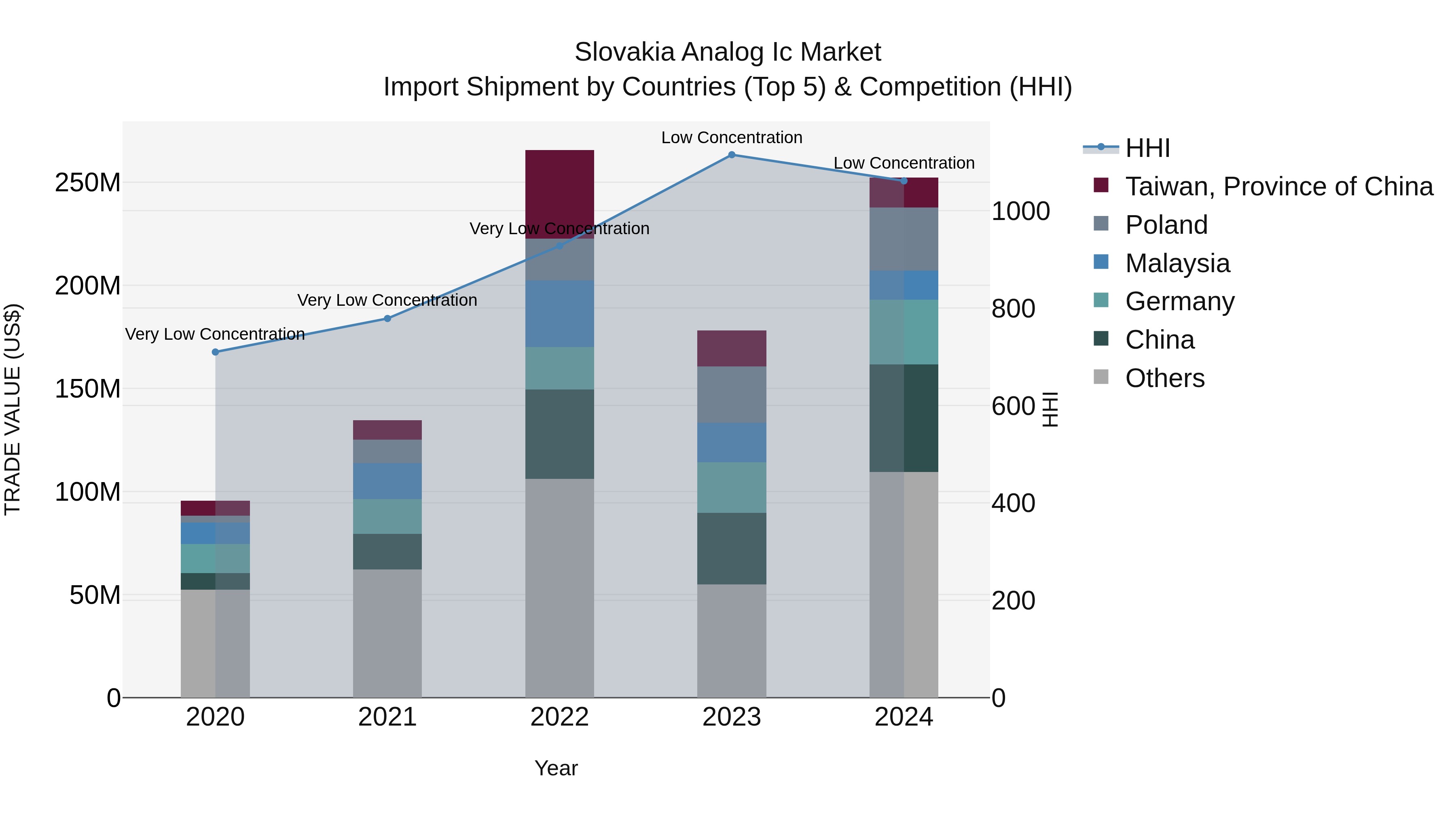 Slovakia Analog Ic Market Top 5 Importing Countries and Market Competition (HHI) Analysis