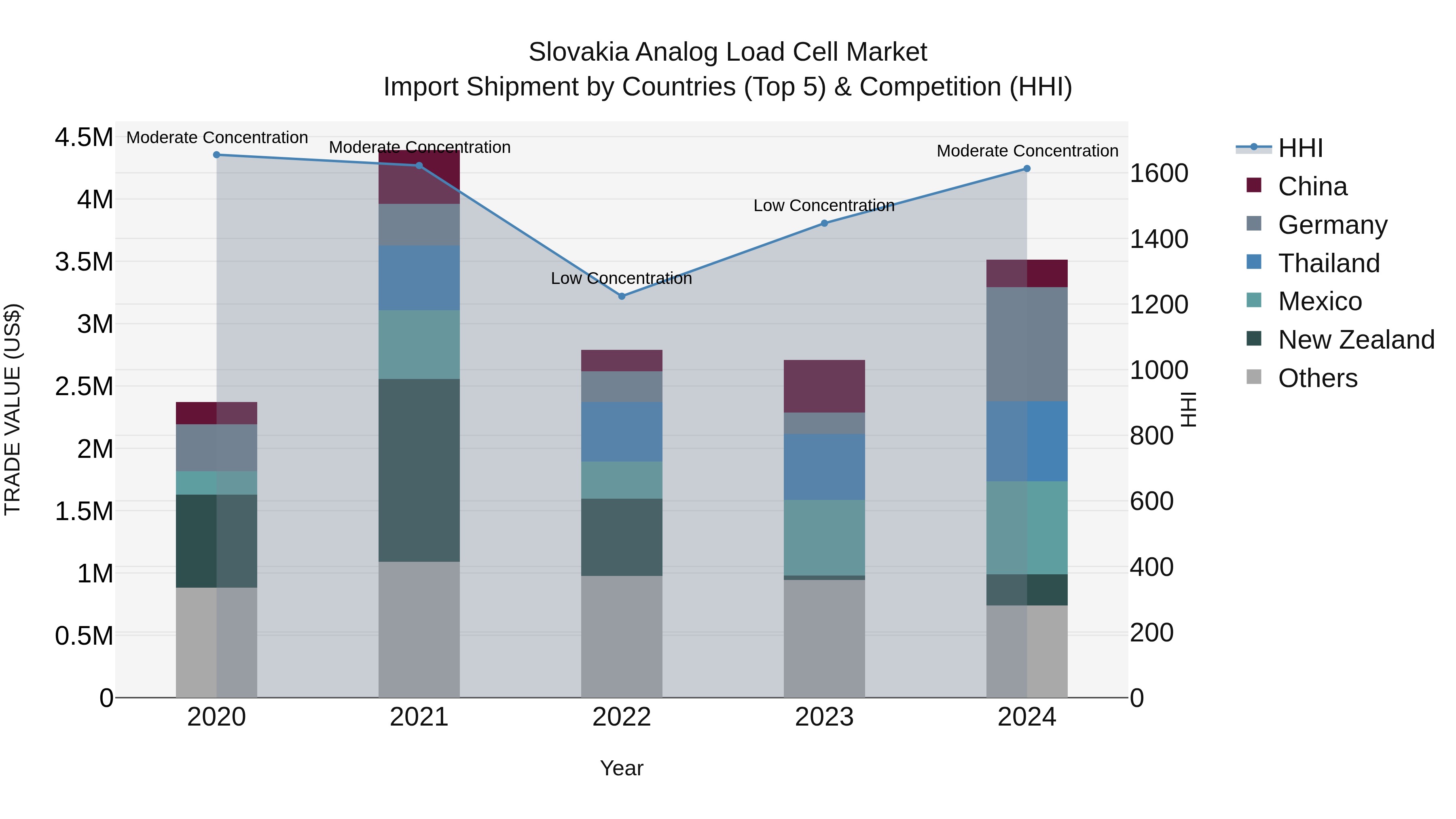 Slovakia Analog Load Cell Market Top 5 Importing Countries and Market Competition (HHI) Analysis