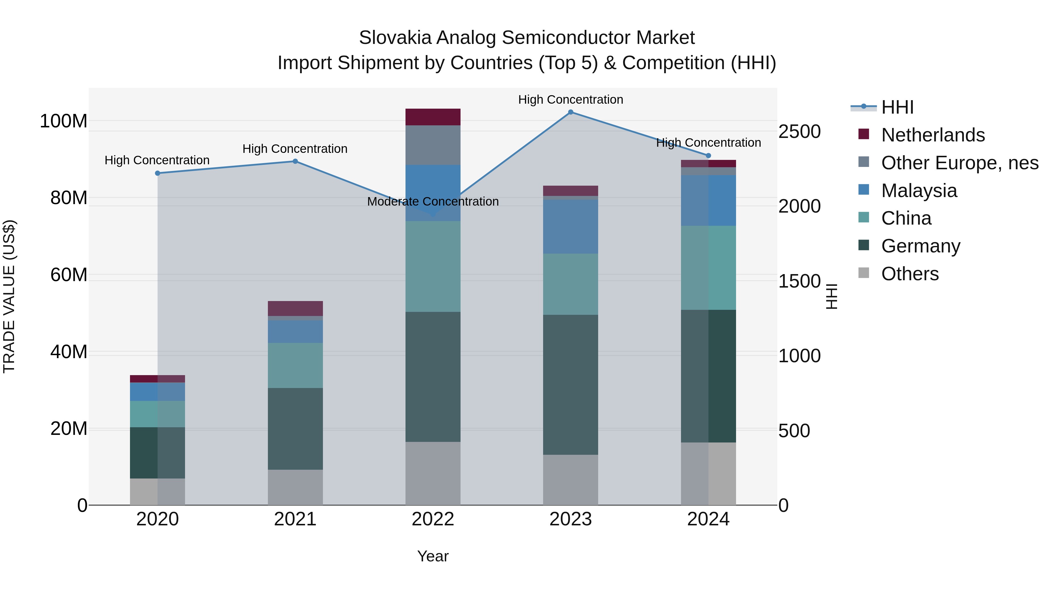 Slovakia Analog Semiconductor Market Top 5 Importing Countries and Market Competition (HHI) Analysis