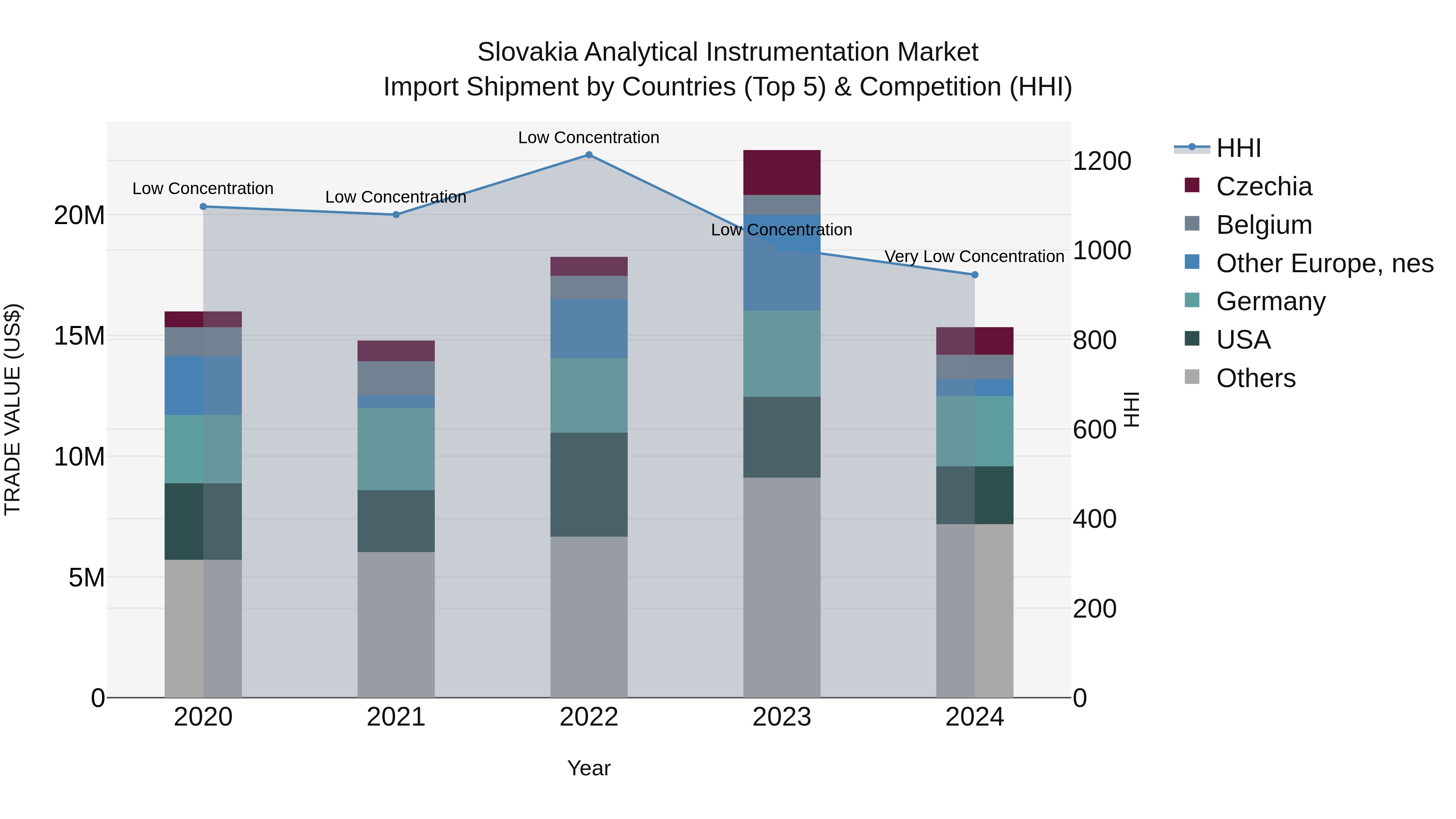 Slovakia Analytical Instrumentation Market Top 5 Importing Countries and Market Competition (HHI) Analysis