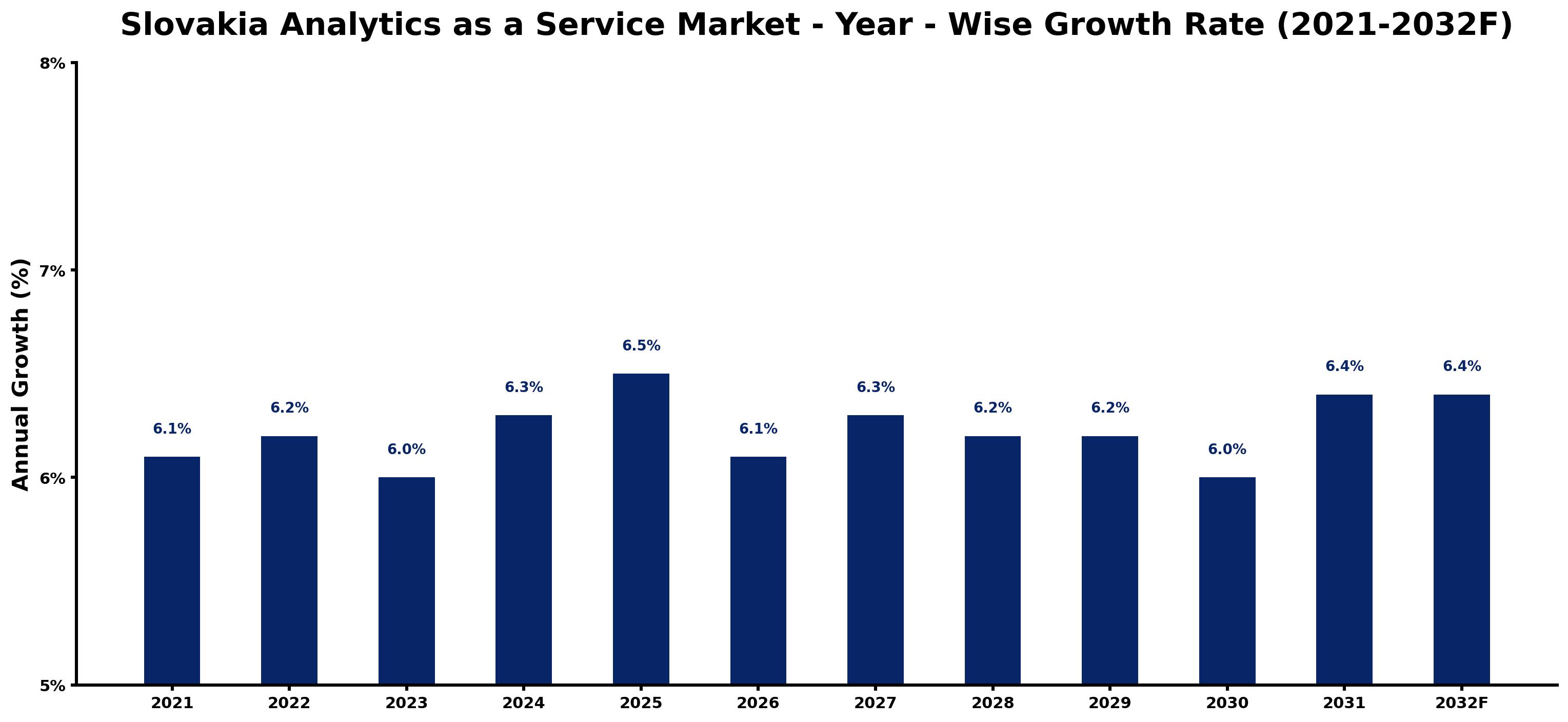 Slovakia Analytics as a Service Market Year-wise Growth Rate and Key Drivers