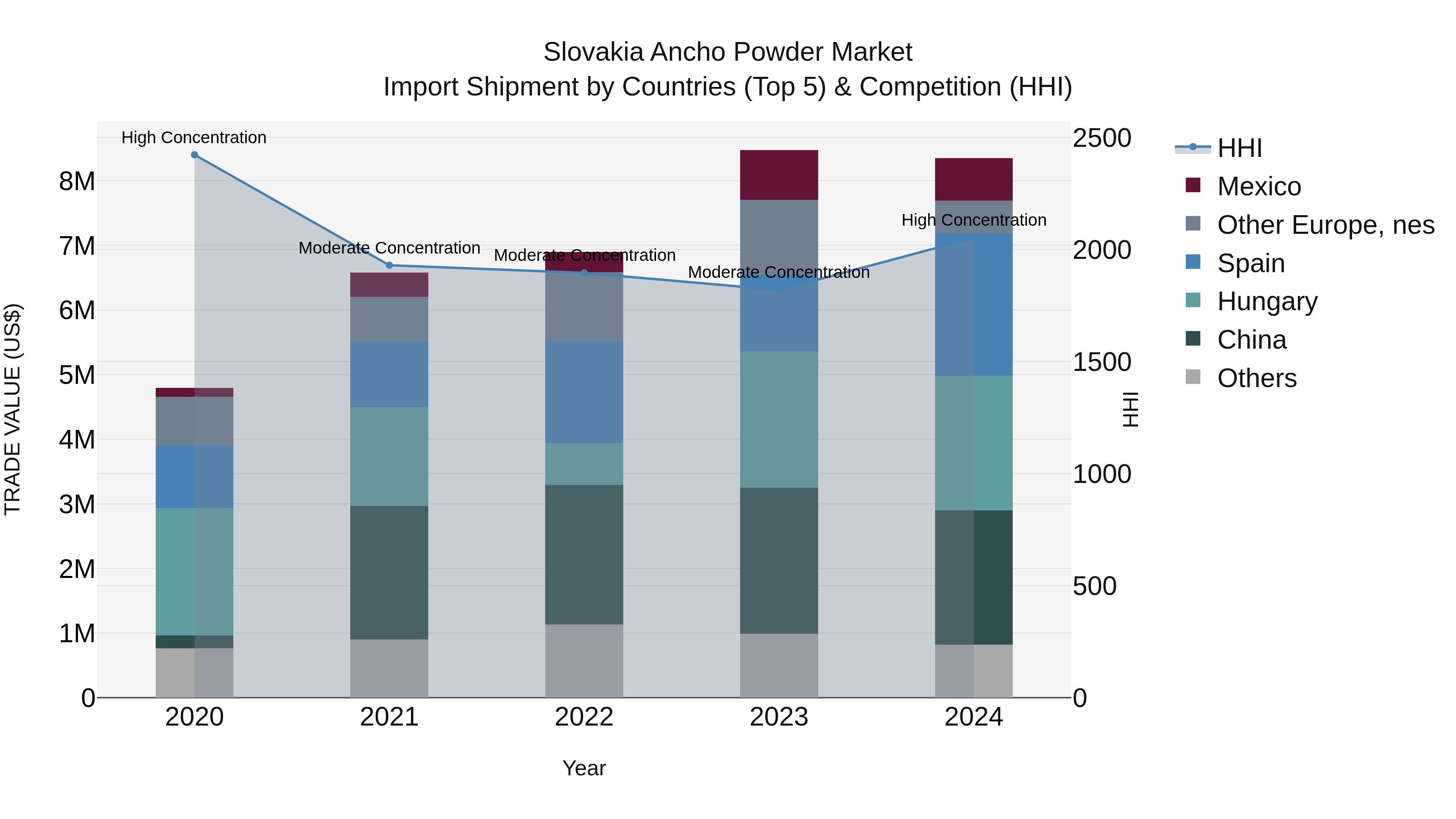 Slovakia Ancho Powder Market Top 5 Importing Countries and Market Competition (HHI) Analysis