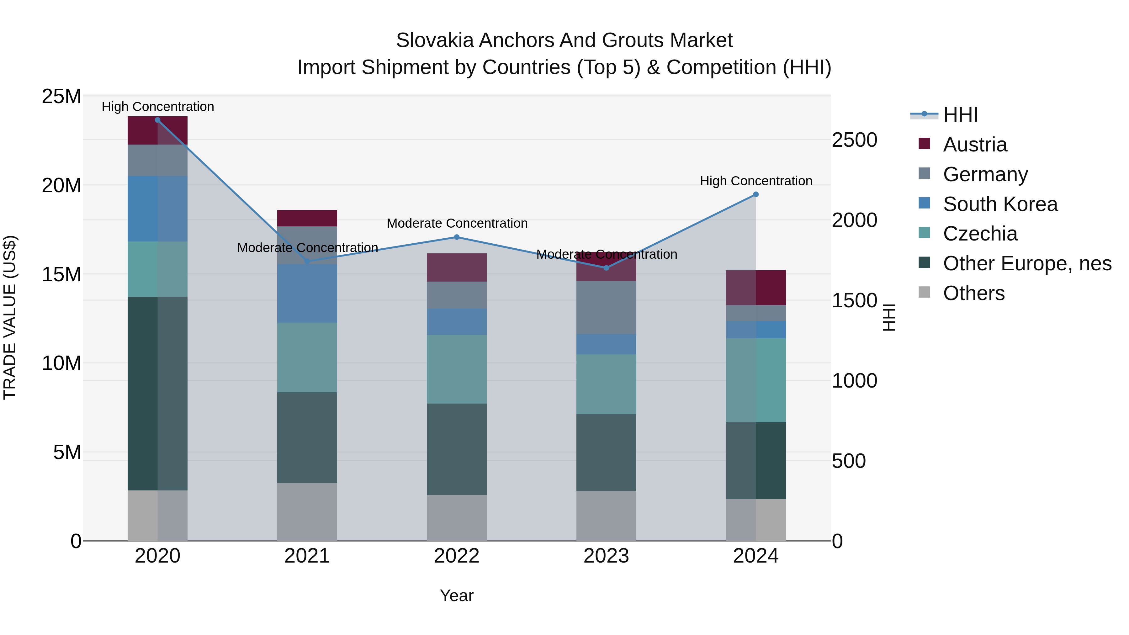 Slovakia Anchors And Grouts Market Top 5 Importing Countries and Market Competition (HHI) Analysis