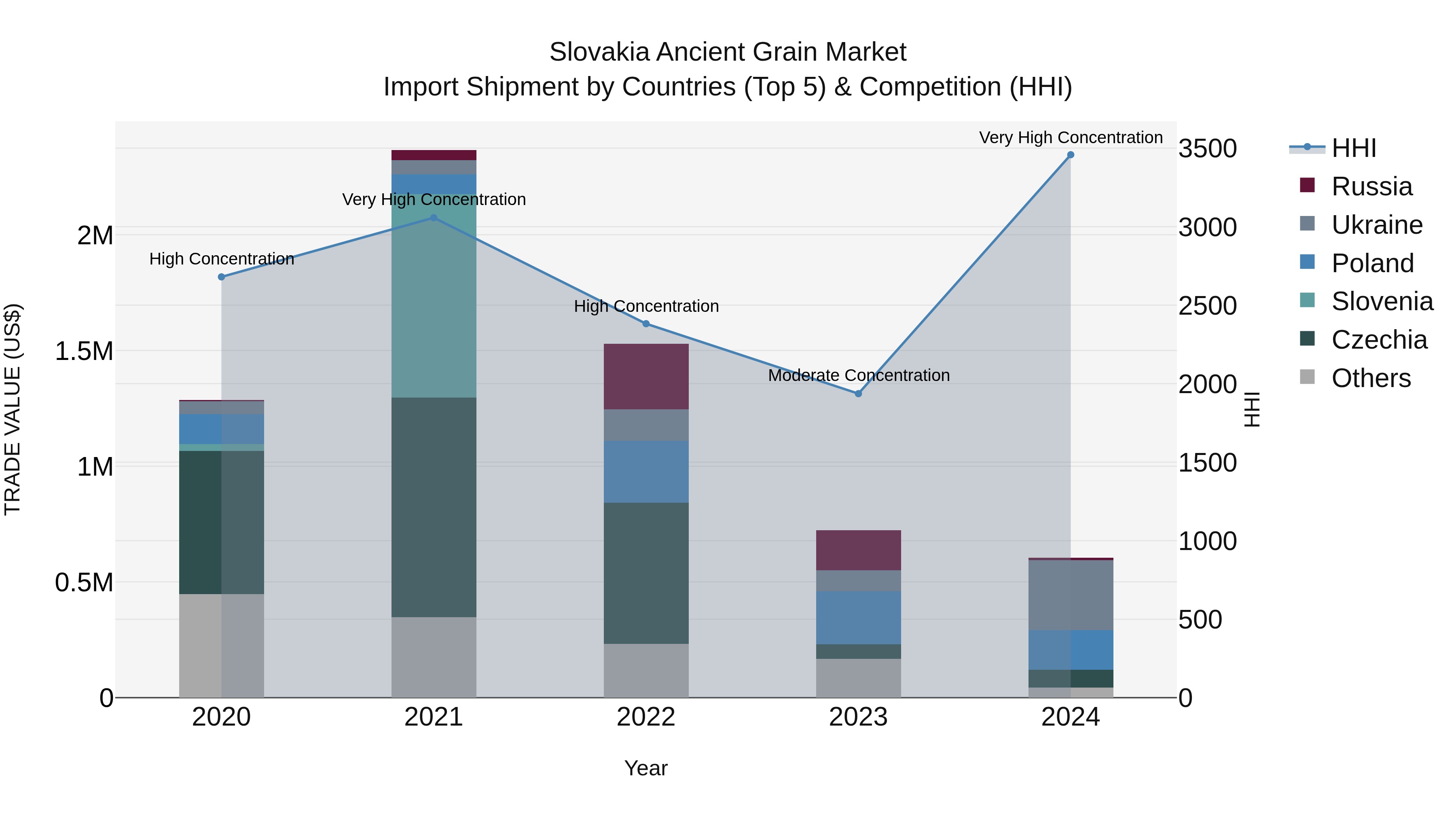 Slovakia Ancient Grain Market Top 5 Importing Countries and Market Competition (HHI) Analysis