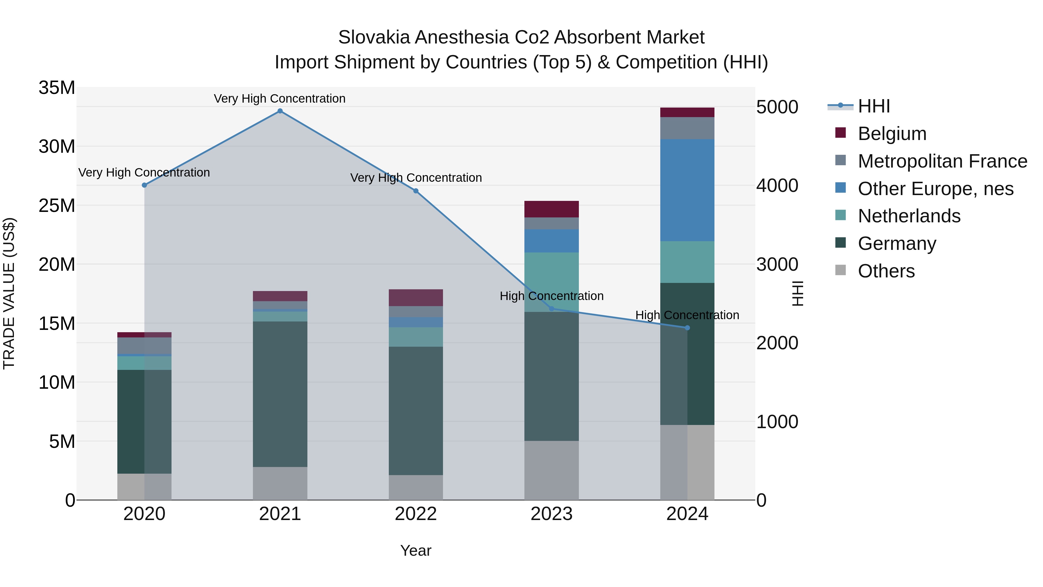 Slovakia Anesthesia Co2 Absorbent Market Top 5 Importing Countries and Market Competition (HHI) Analysis