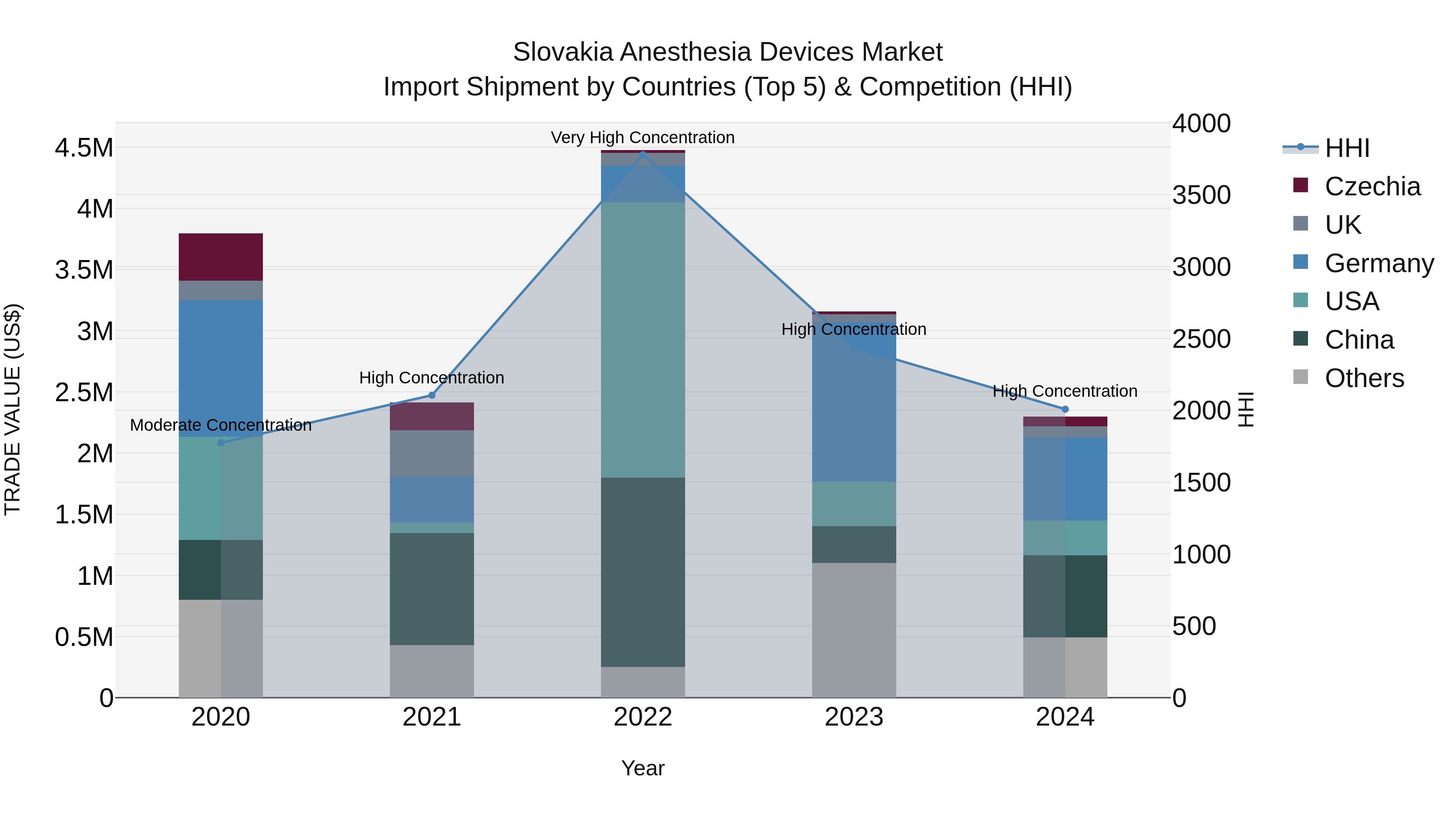 Slovakia Anesthesia Devices Market Top 5 Importing Countries and Market Competition (HHI) Analysis