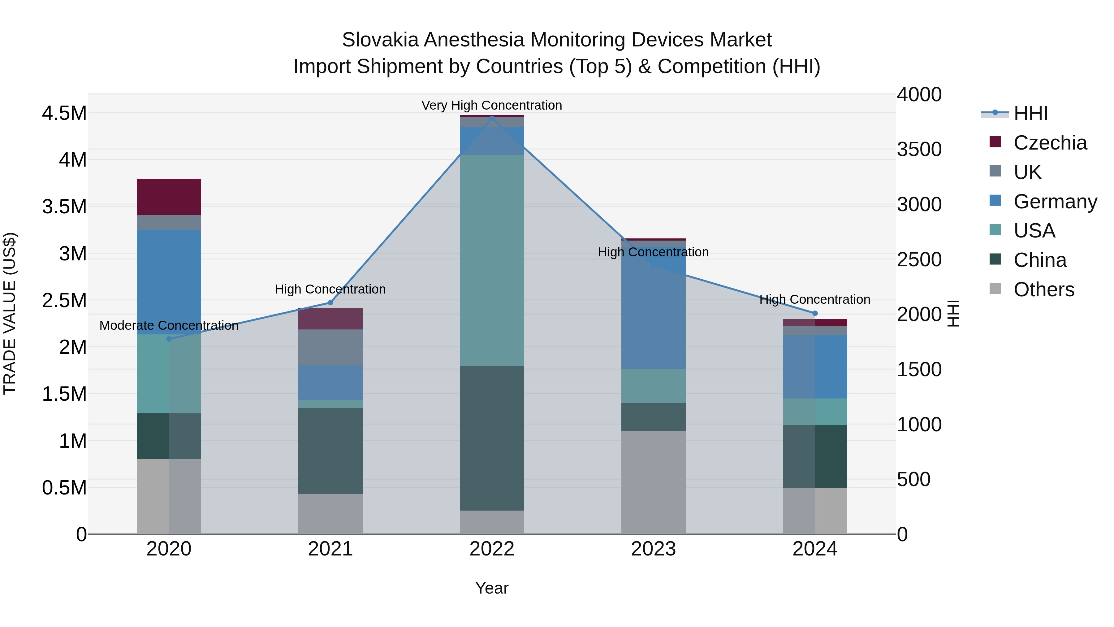 Slovakia Anesthesia Monitoring Devices Market Top 5 Importing Countries and Market Competition (HHI) Analysis