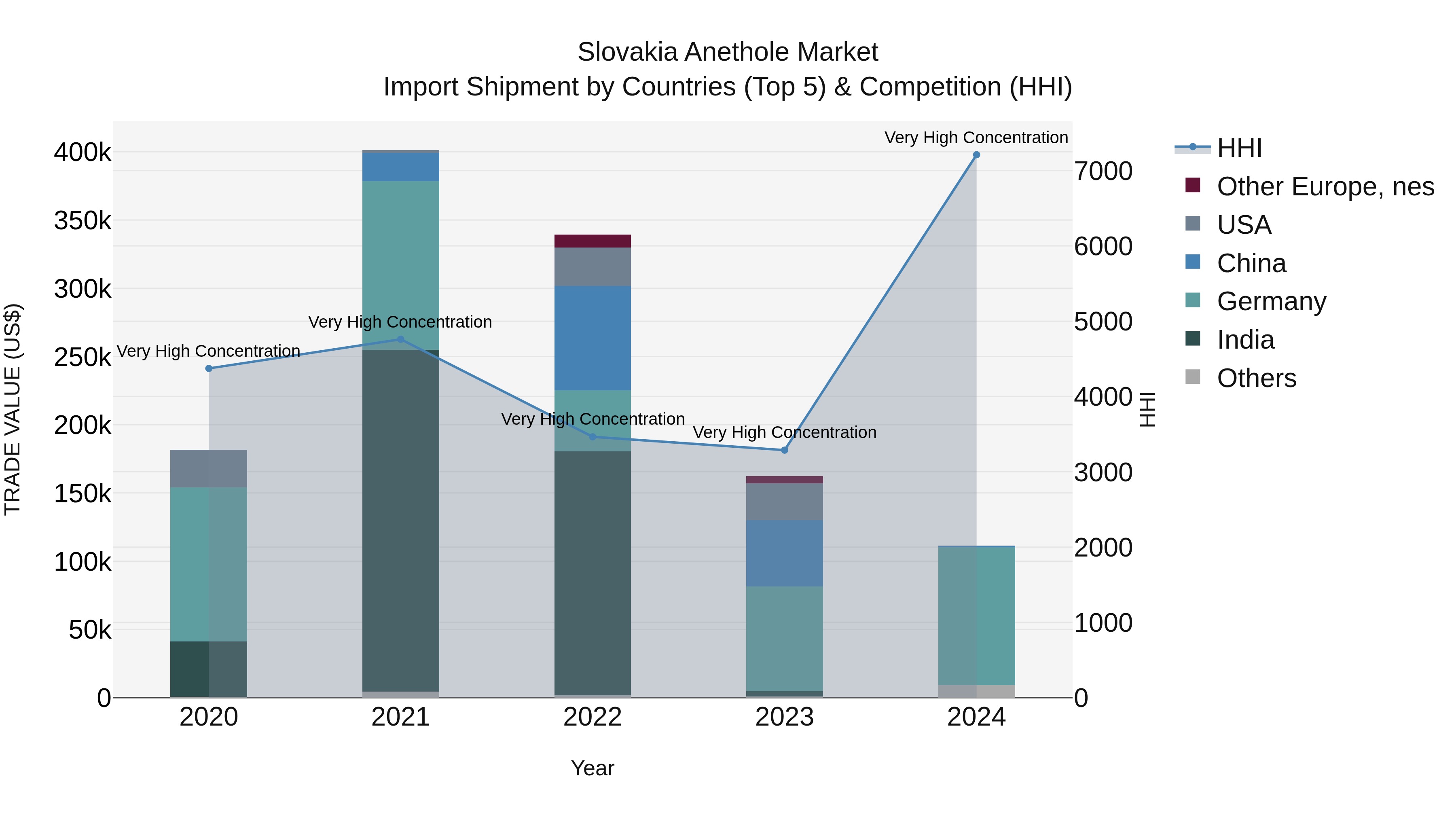 Slovakia Anethole Market Top 5 Importing Countries and Market Competition (HHI) Analysis