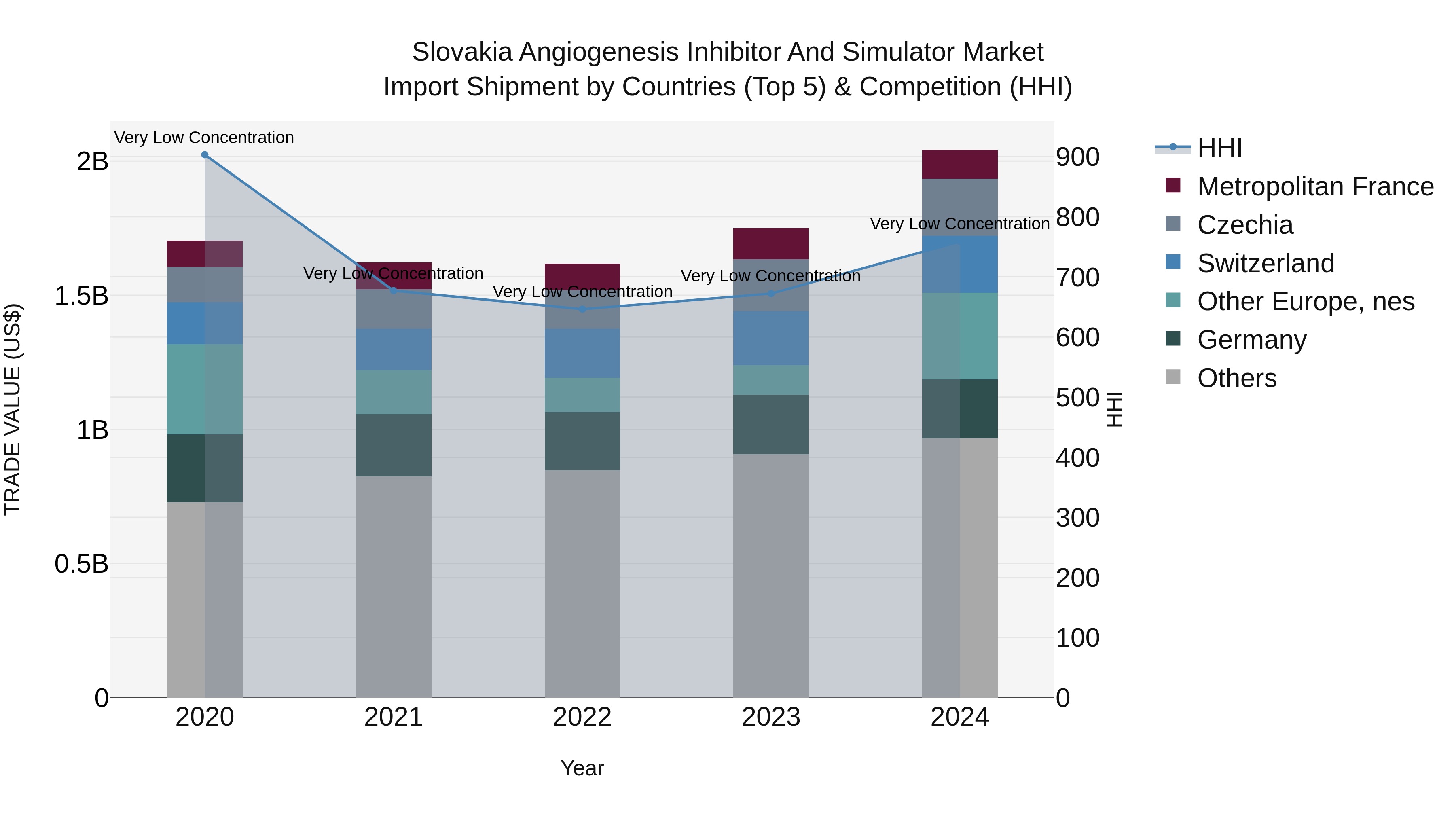 Slovakia Angiogenesis Inhibitor And Simulator Market Top 5 Importing Countries and Market Competition (HHI) Analysis