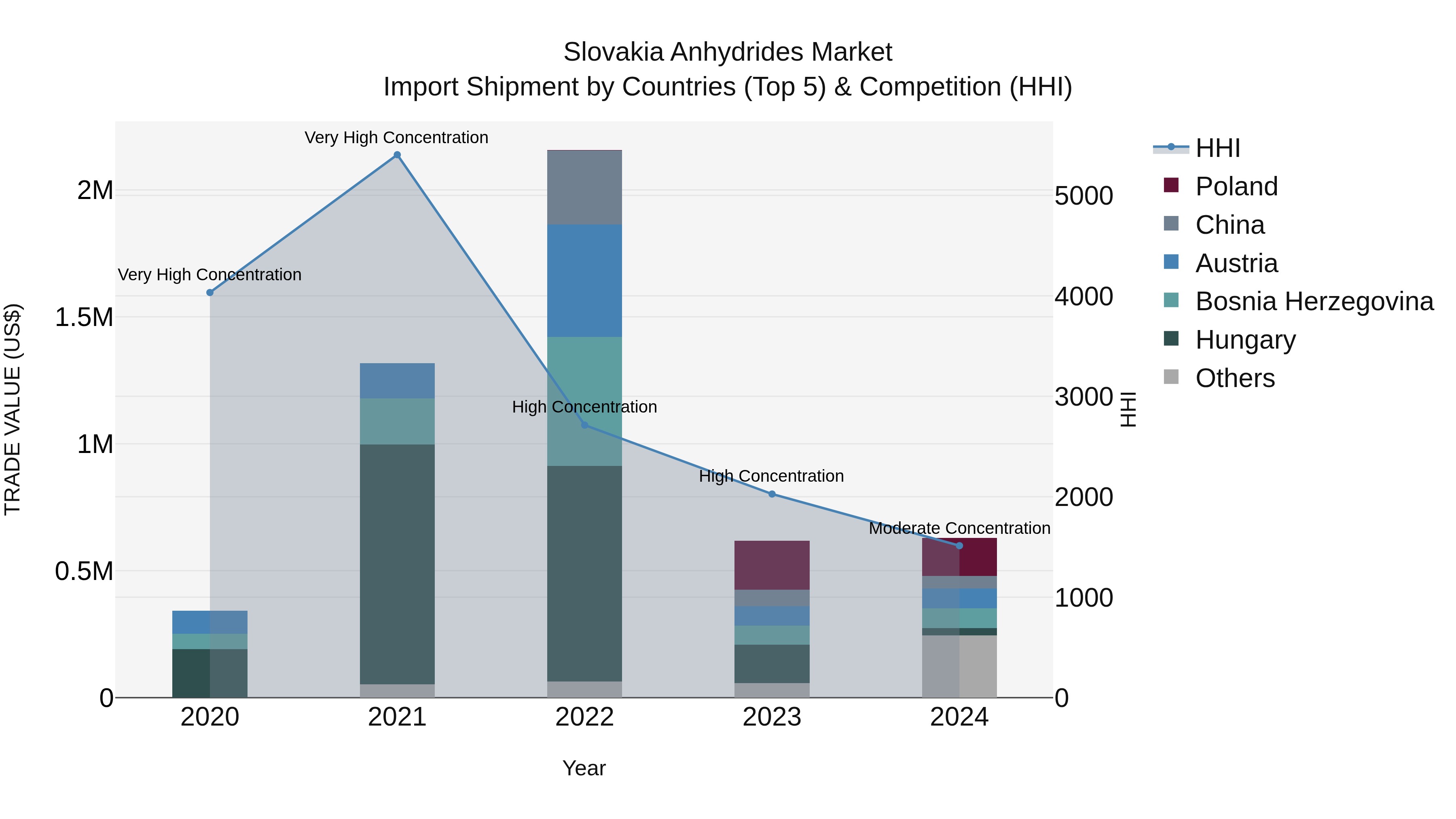 Slovakia Anhydrides Market Top 5 Importing Countries and Market Competition (HHI) Analysis