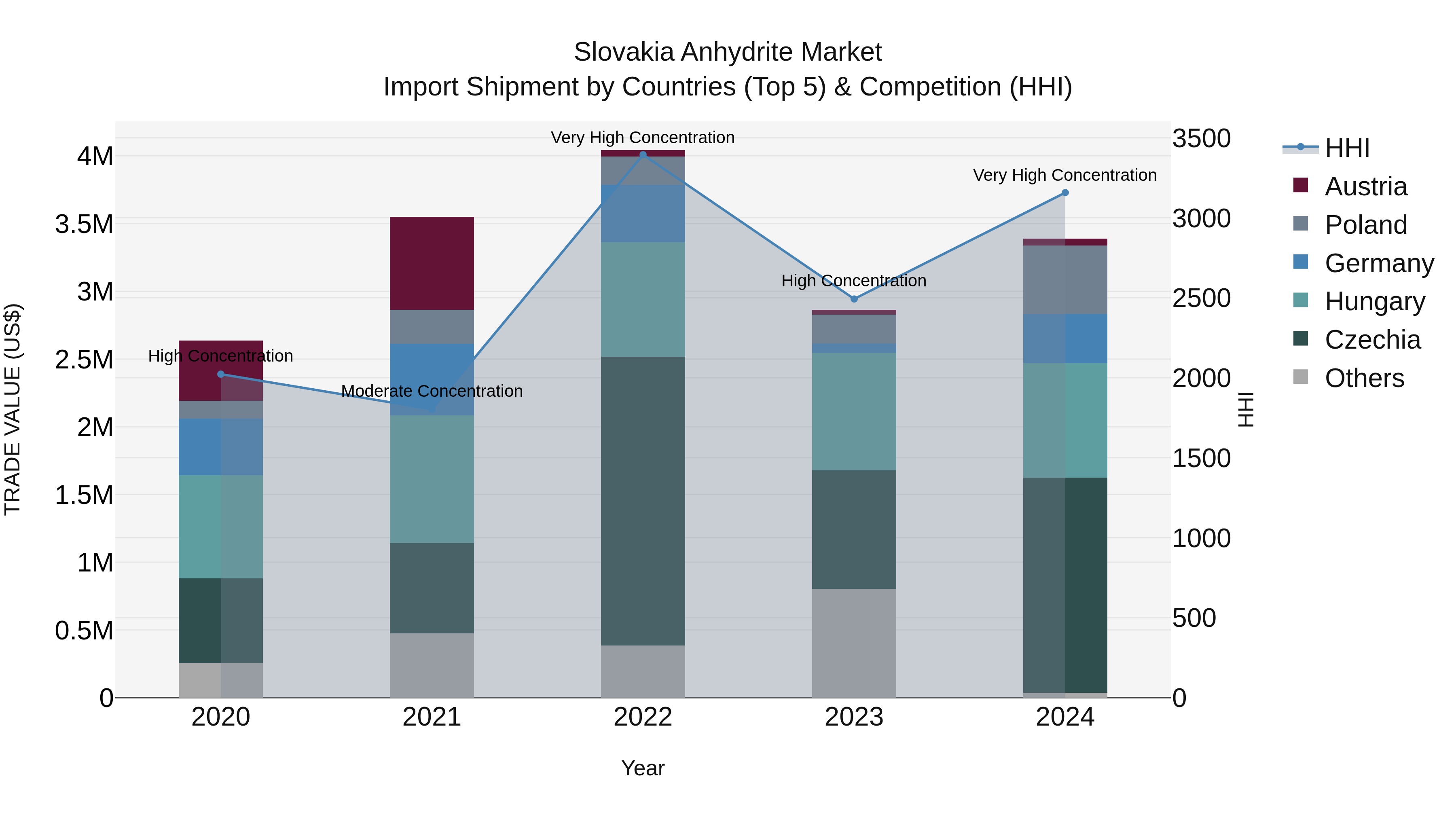 Slovakia Anhydrite Market Top 5 Importing Countries and Market Competition (HHI) Analysis