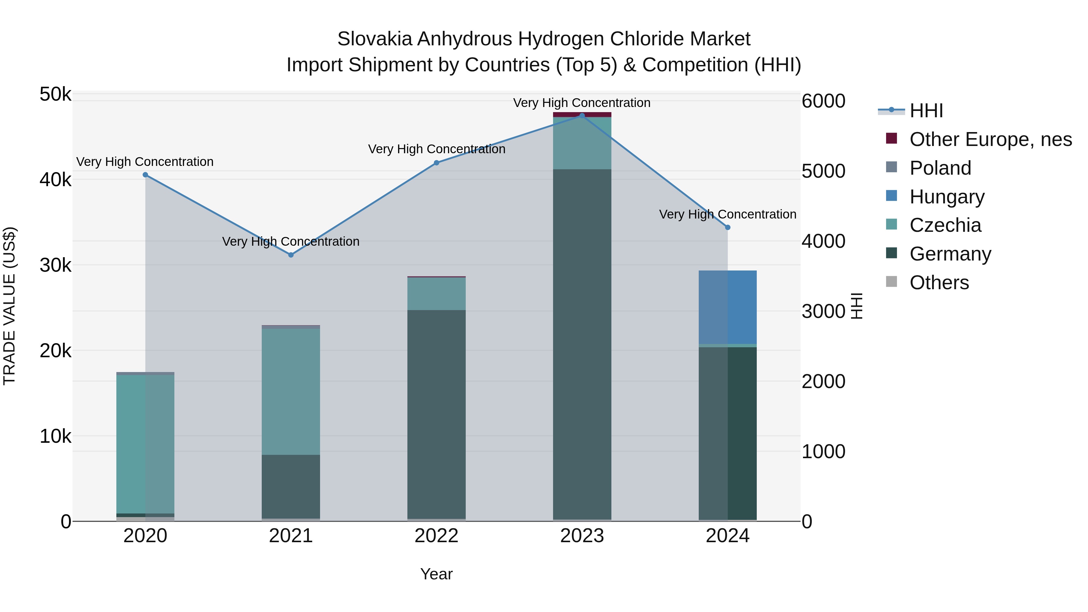 Slovakia Anhydrous Hydrogen Chloride Market Top 5 Importing Countries and Market Competition (HHI) Analysis