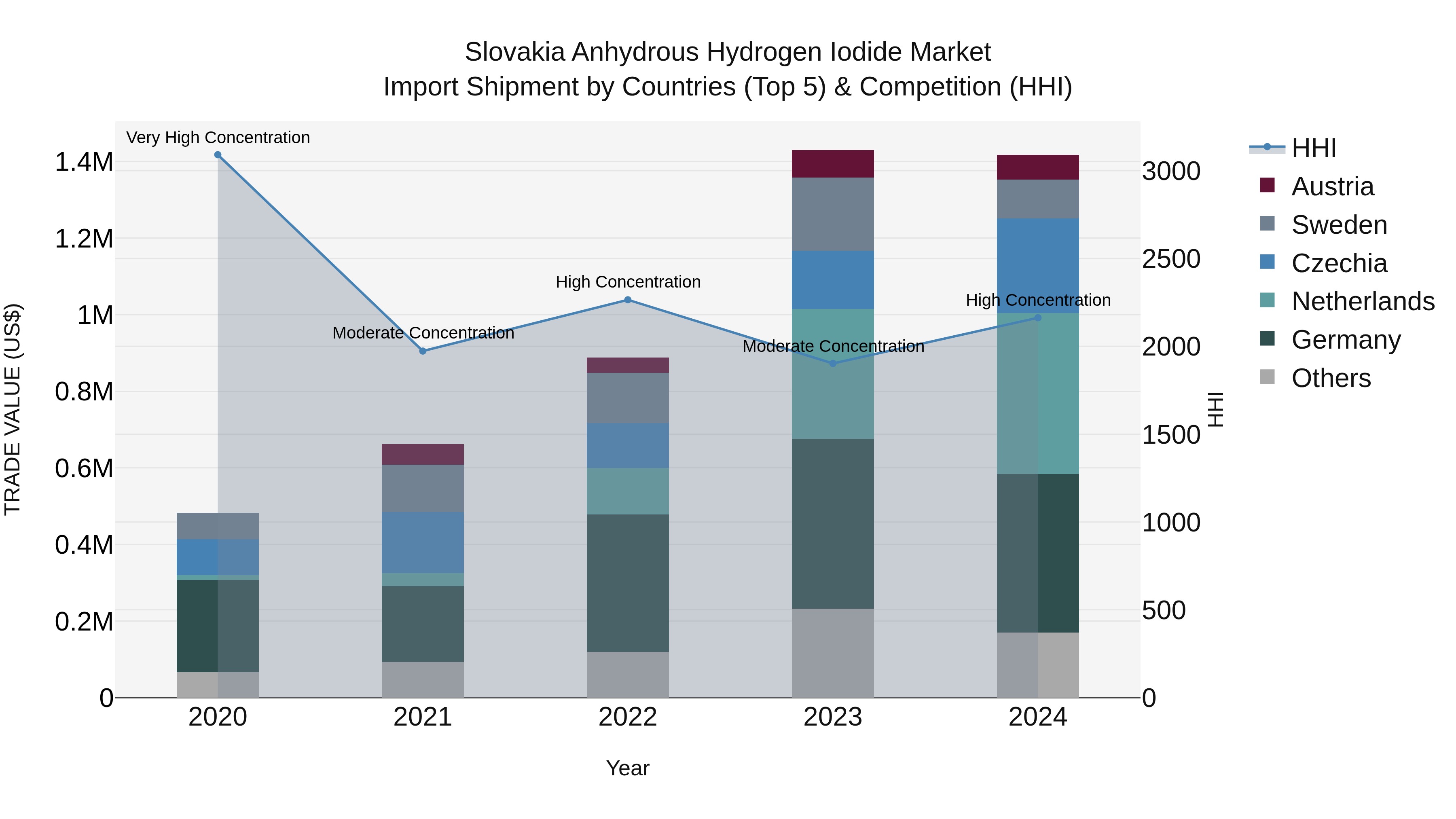 Slovakia Anhydrous Hydrogen Iodide Market Top 5 Importing Countries and Market Competition (HHI) Analysis