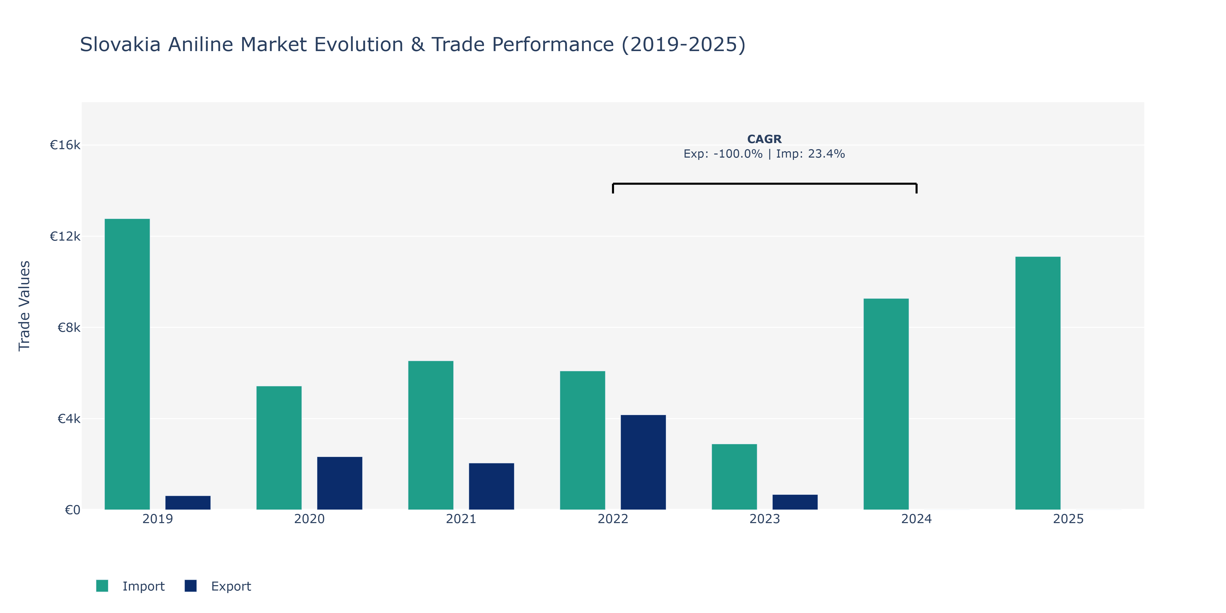 Slovakia Aniline Market: Production & Trade Performance (2019-2025)