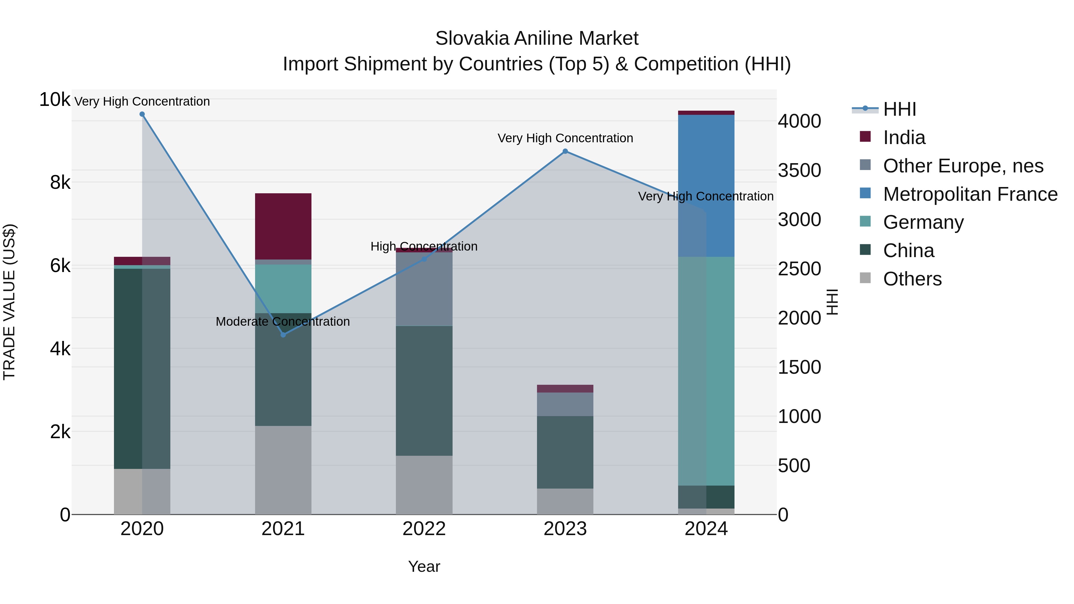 Slovakia Aniline Market Top 5 Importing Countries and Market Competition (HHI) Analysis