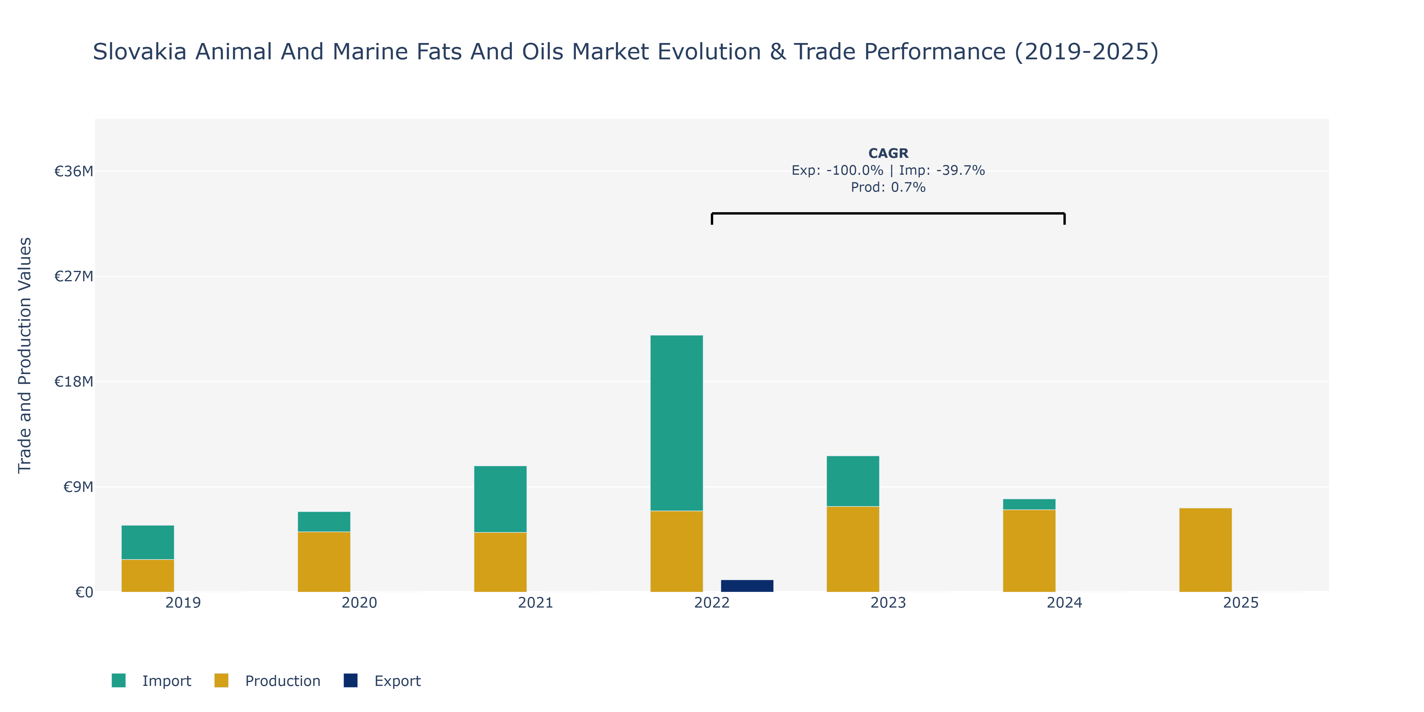 Slovakia Animal And Marine Fats And Oils Market: Production & Trade Performance (2019-2025)