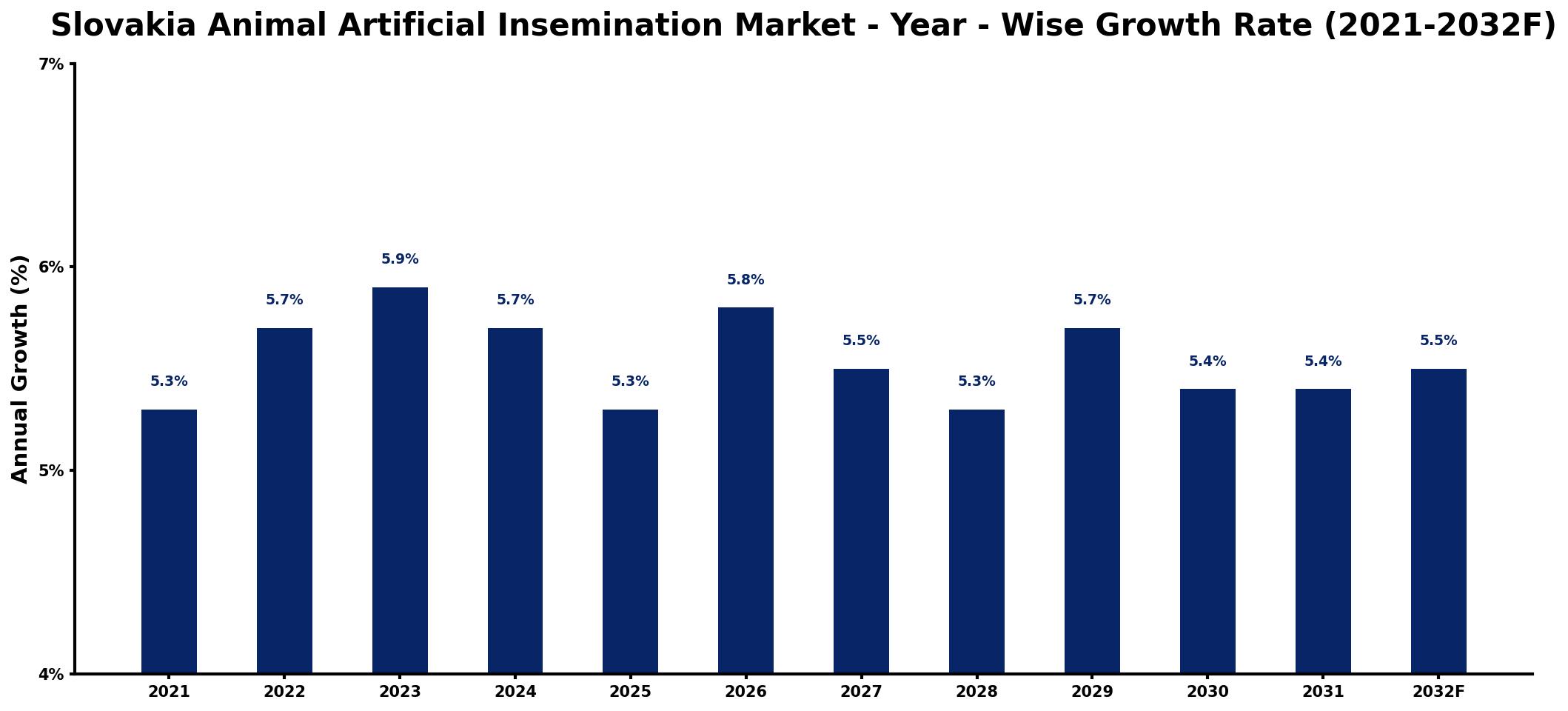Slovakia Animal Artificial Insemination Market Year-wise Growth Rate and Key Drivers