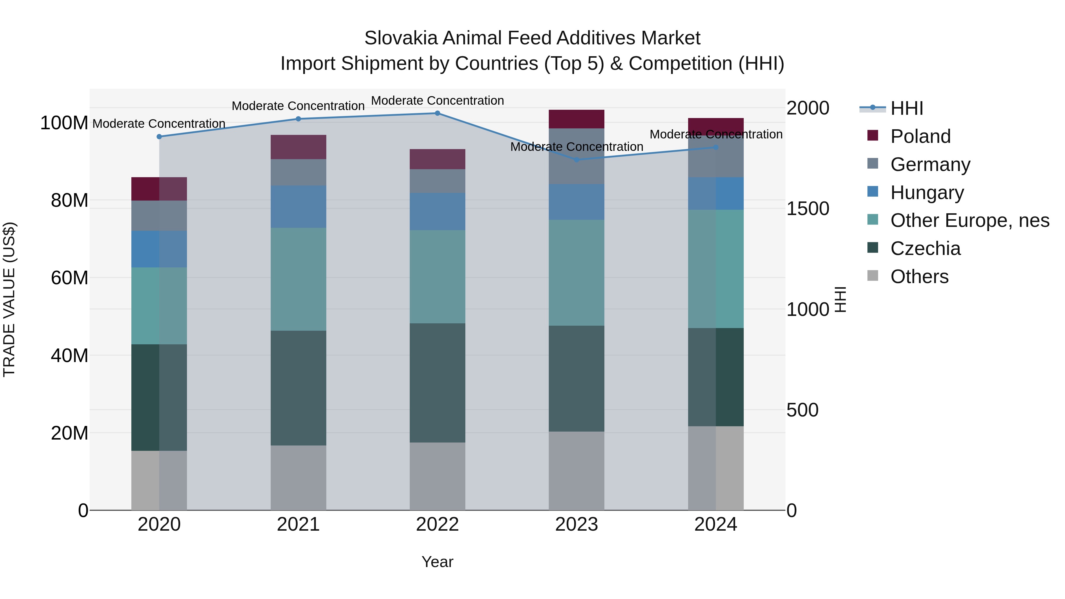 Slovakia Animal Feed Additives Market Top 5 Importing Countries and Market Competition (HHI) Analysis