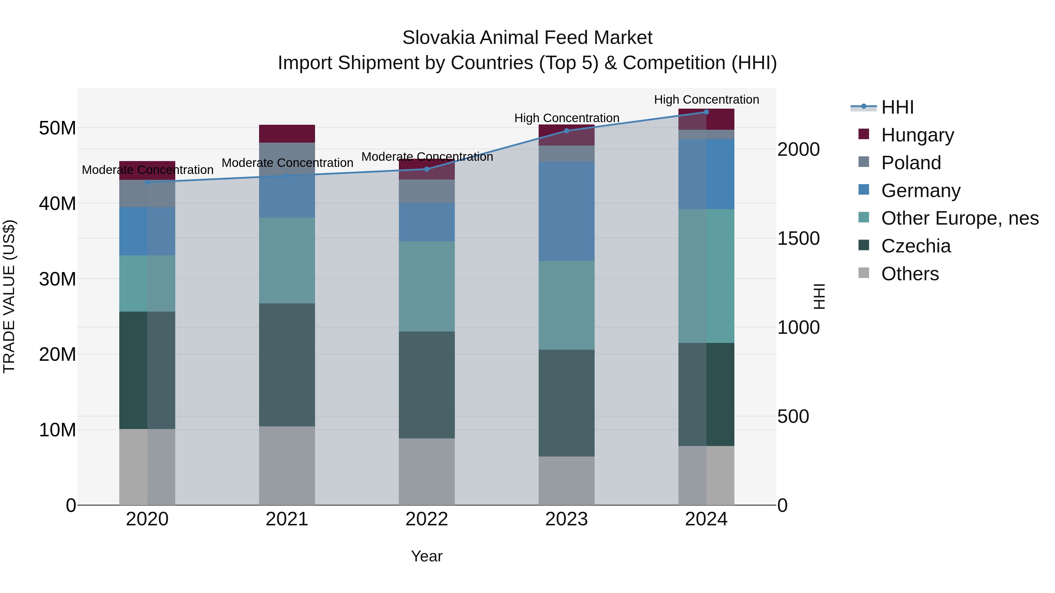 Slovakia Animal Feed Market Top 5 Importing Countries and Market Competition (HHI) Analysis