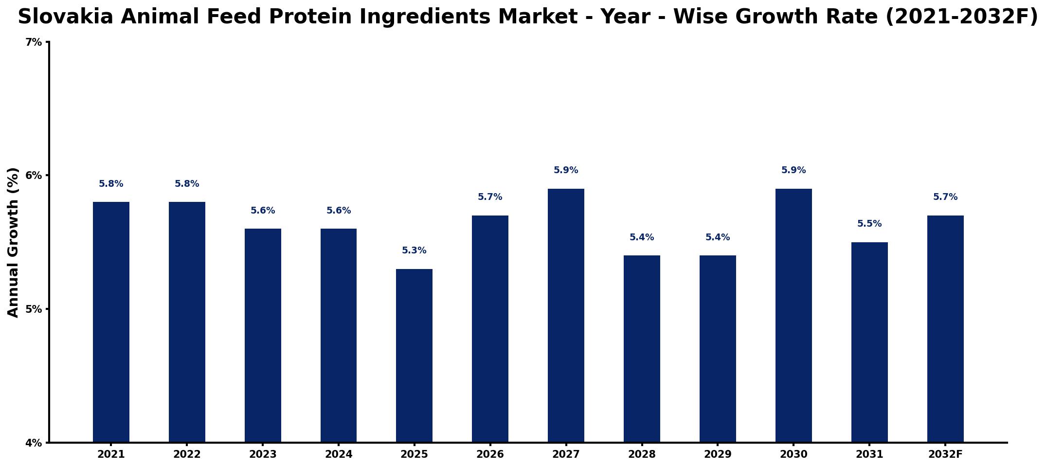 Slovakia Animal Feed Protein Ingredients Market Year-wise Growth Rate and Key Drivers