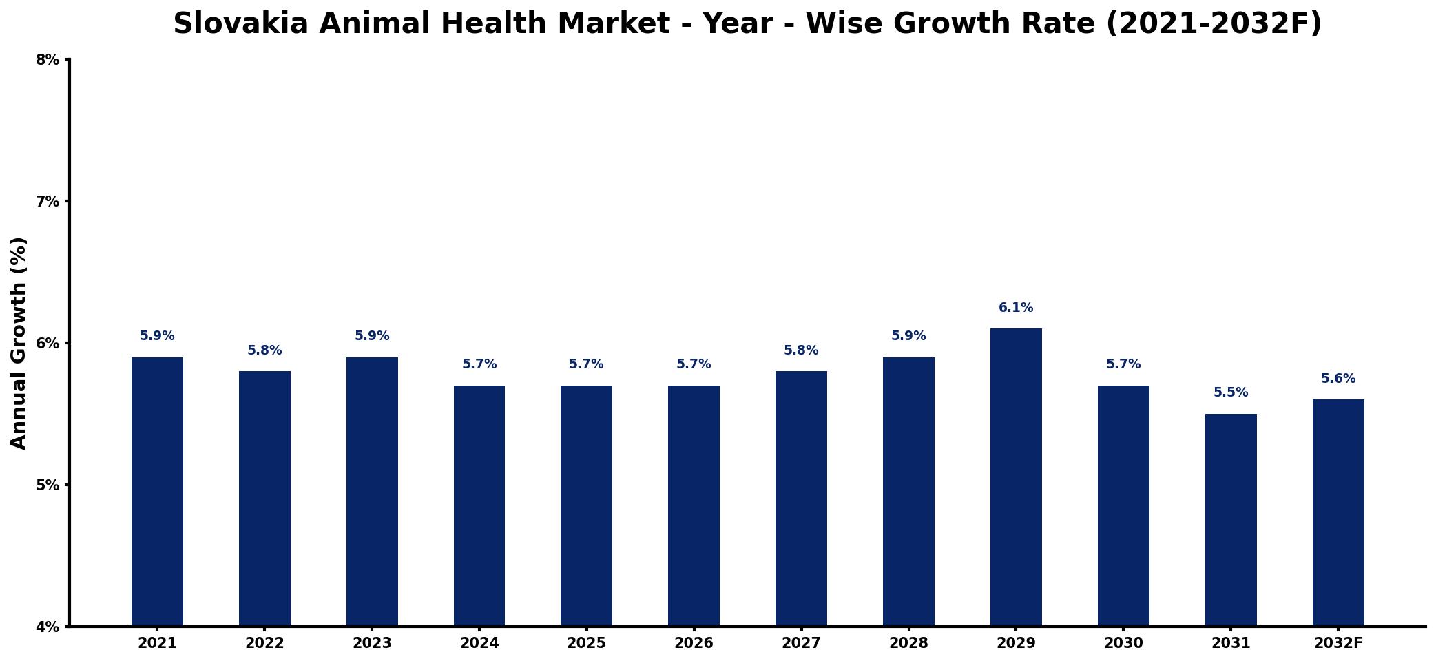 Slovakia Animal Health Market Year-wise Growth Rate and Key Drivers