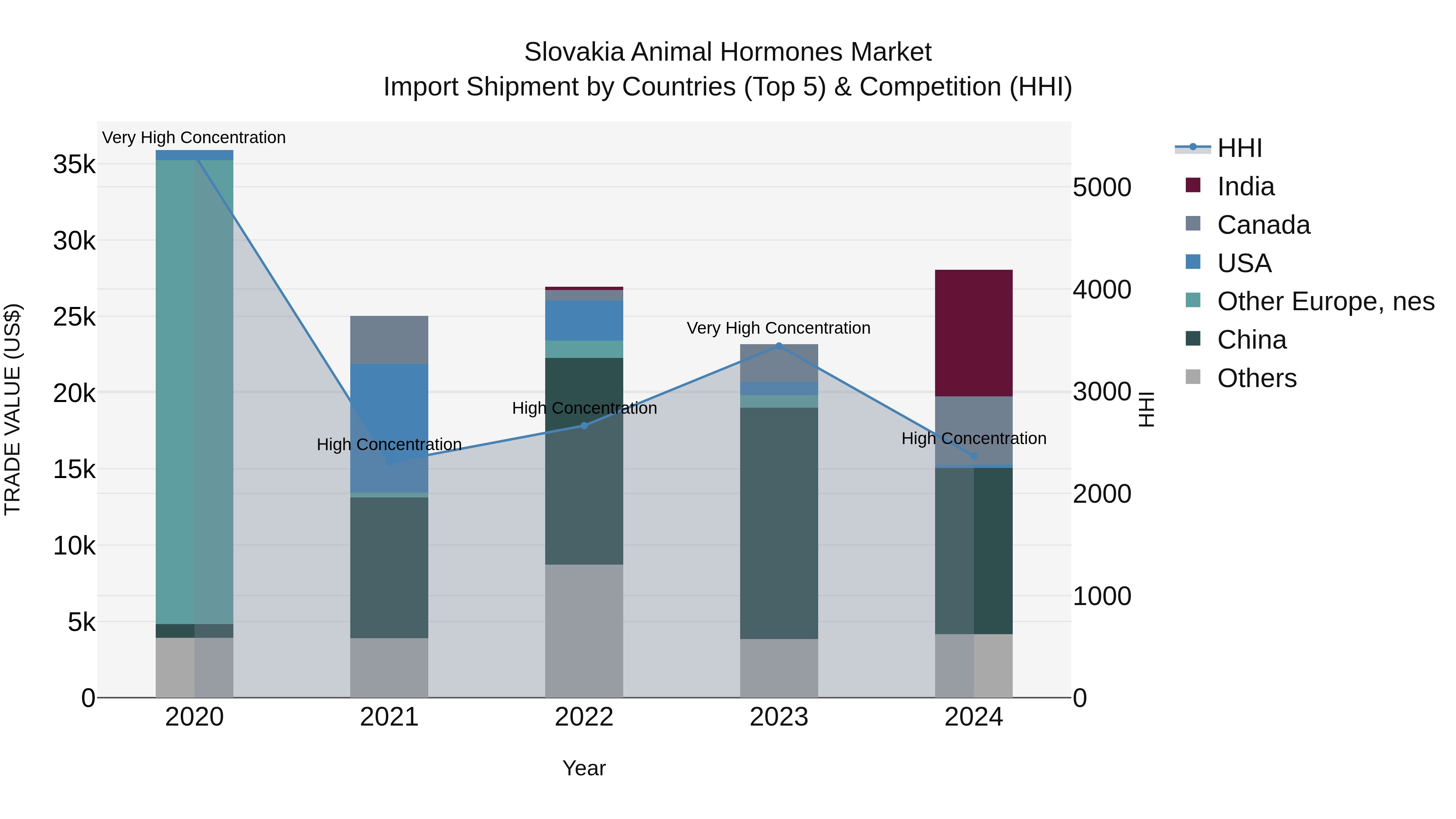 Slovakia Animal Hormones Market Top 5 Importing Countries and Market Competition (HHI) Analysis