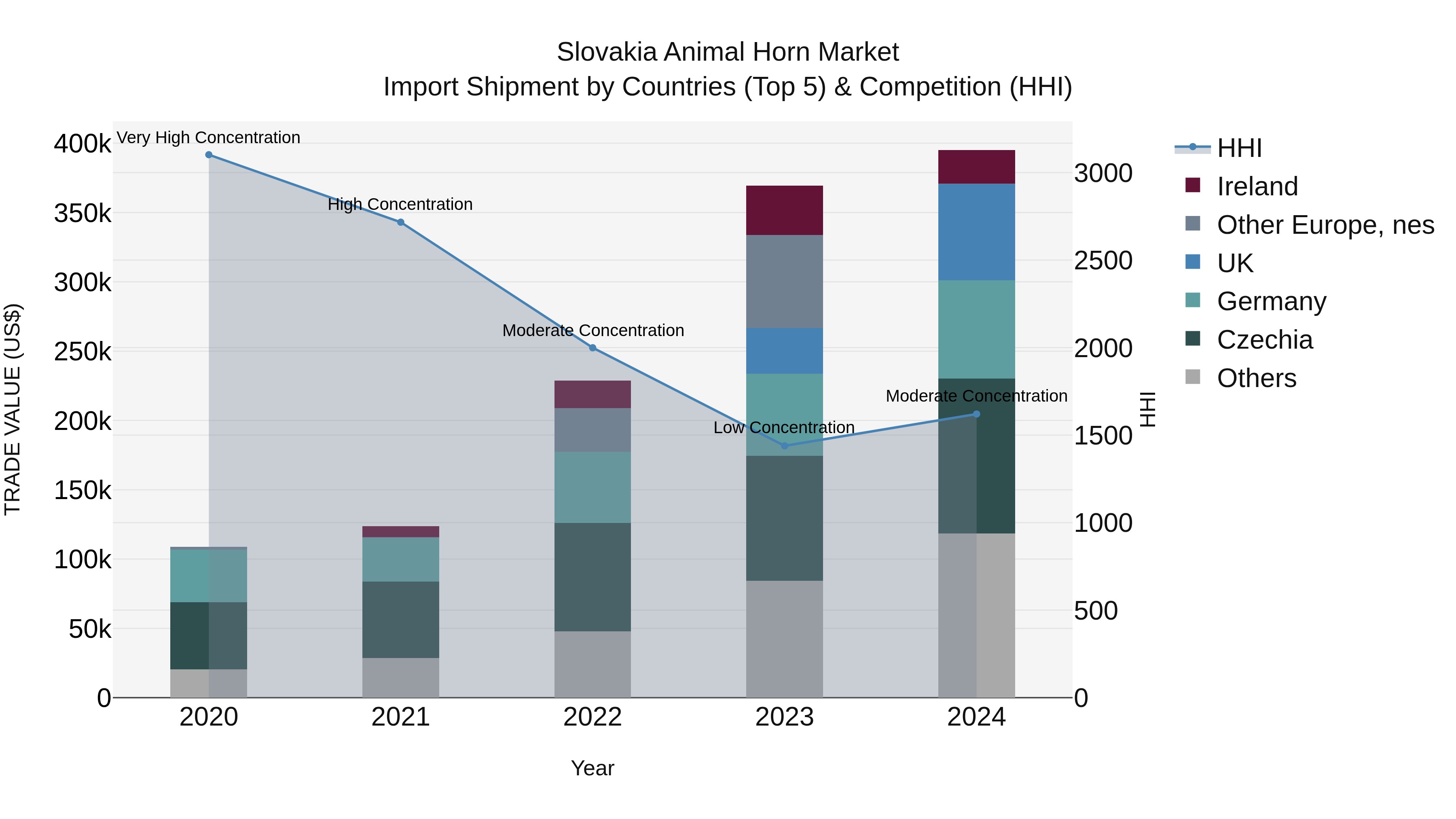 Slovakia Animal Horn Market Top 5 Importing Countries and Market Competition (HHI) Analysis