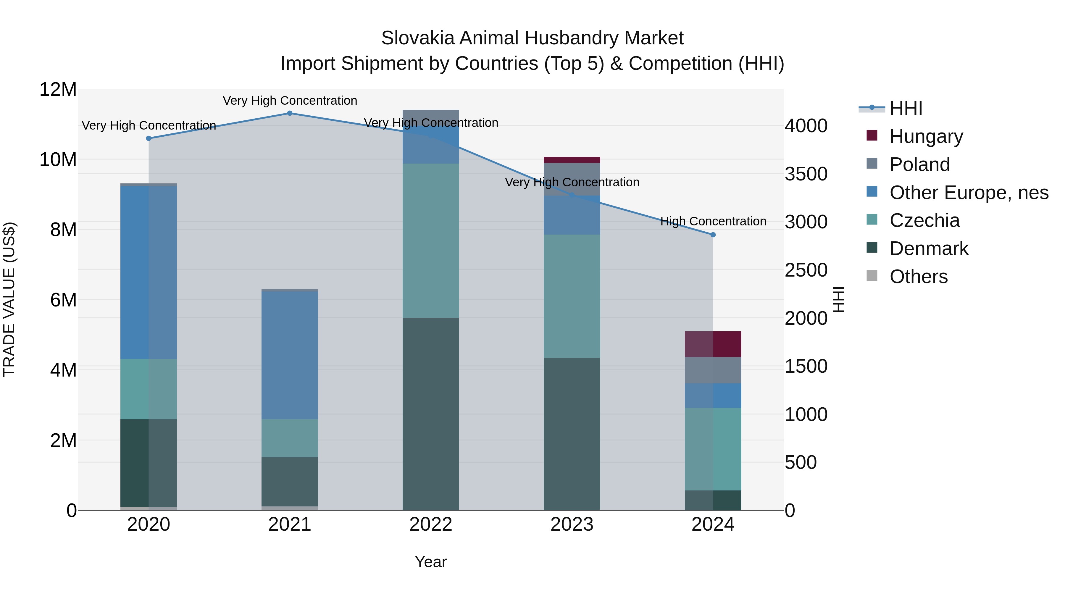 Slovakia Animal Husbandry Market Top 5 Importing Countries and Market Competition (HHI) Analysis