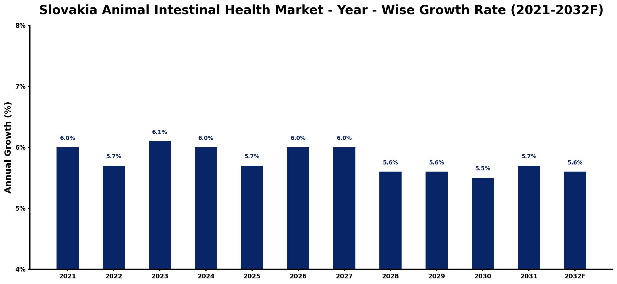 Slovakia Animal Intestinal Health Market Year-wise Growth Rate and Key Drivers