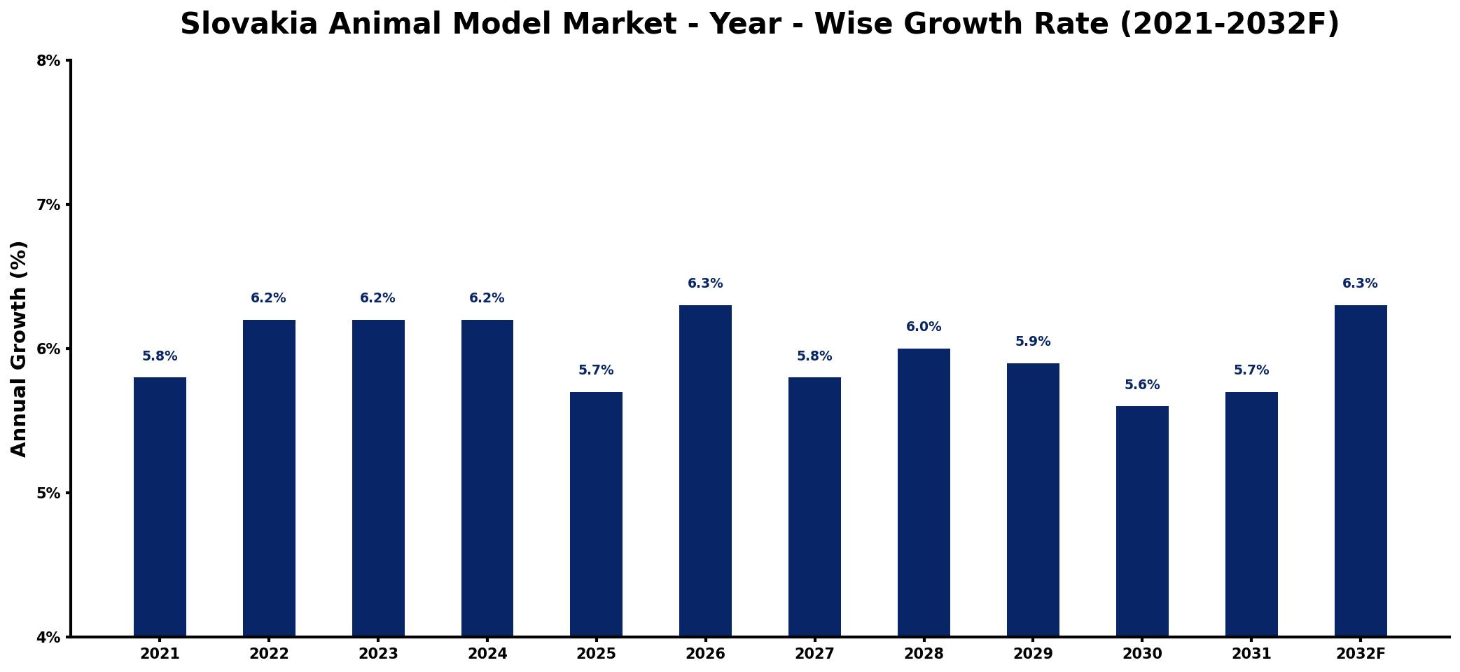 Slovakia Animal Model Market Year-wise Growth Rate and Key Drivers