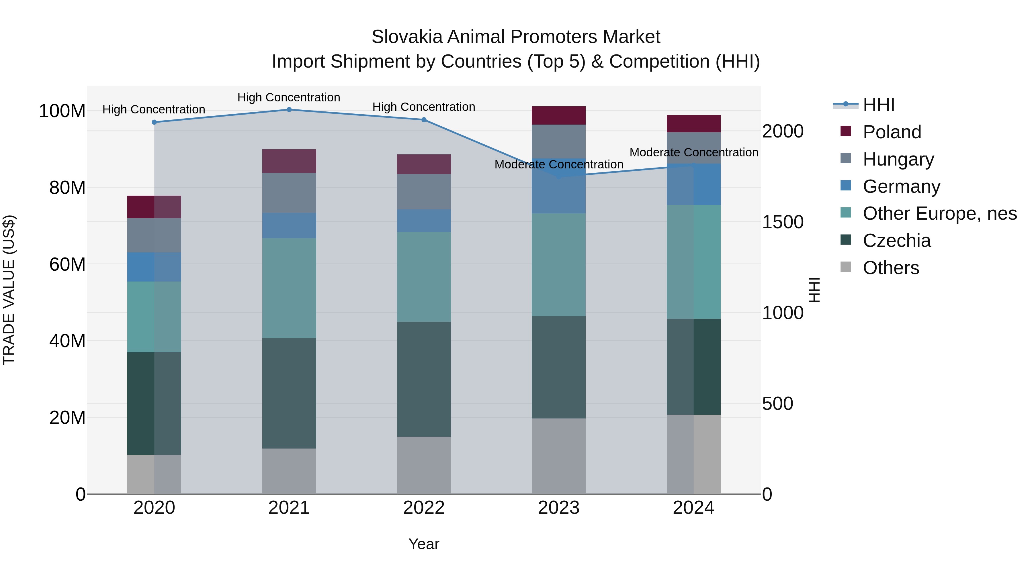 Slovakia Animal Promoters Market Top 5 Importing Countries and Market Competition (HHI) Analysis