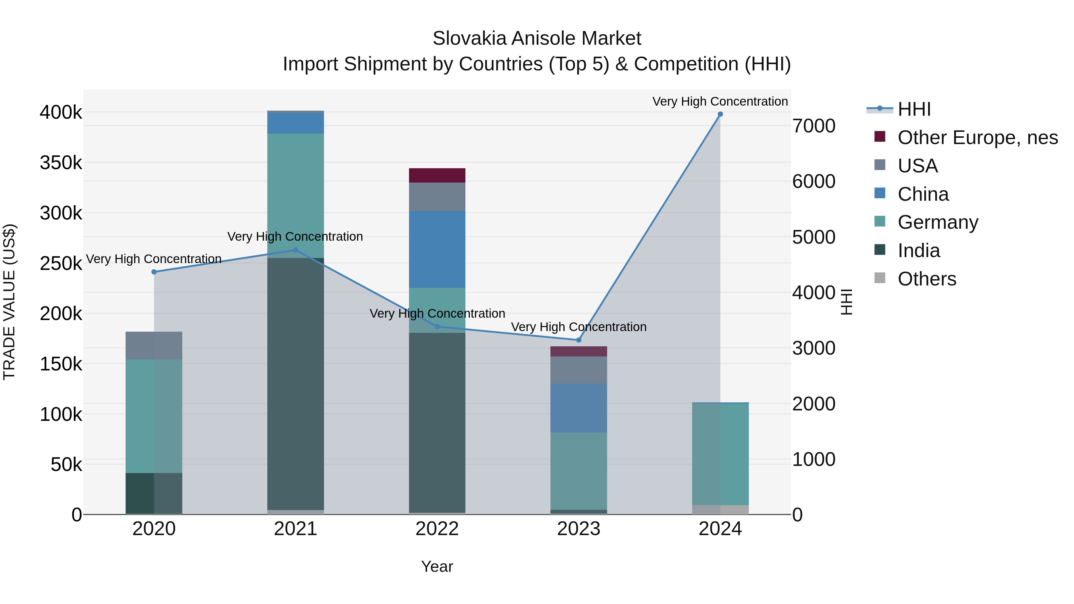 Slovakia Anisole Market Top 5 Importing Countries and Market Competition (HHI) Analysis